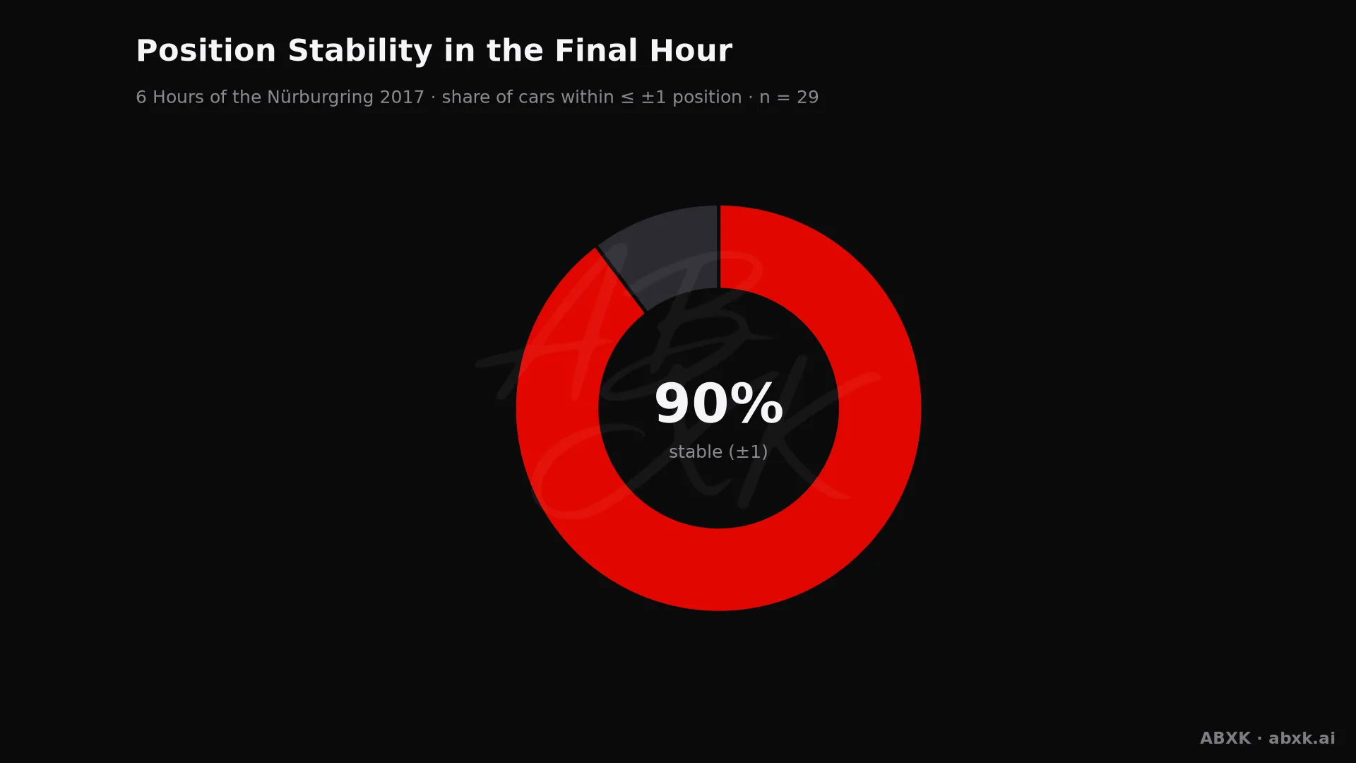 Share of cars that changed position by no more than one place in the final hour.