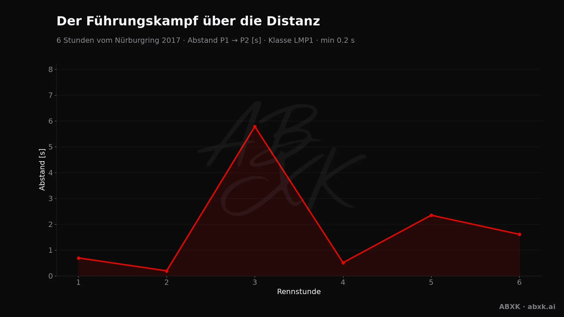 Abstand zwischen Erstem und Zweitem der Klasse LMP1, Stunde für Stunde. Ausschläge markieren Boxenstopps, Safety-Car-Phasen und Zwischenfälle.