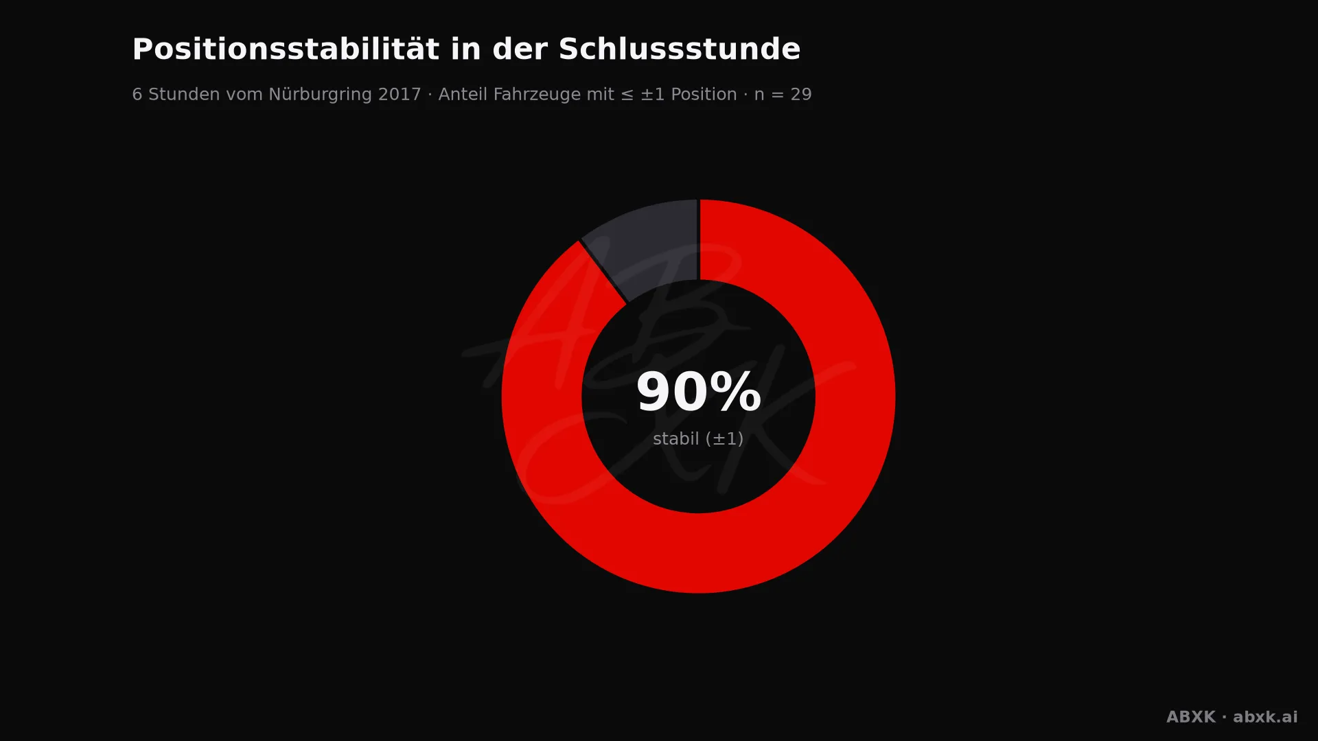 Anteil der Fahrzeuge, die ihre Position in der Schlussstunde um höchstens einen Platz verändert haben.