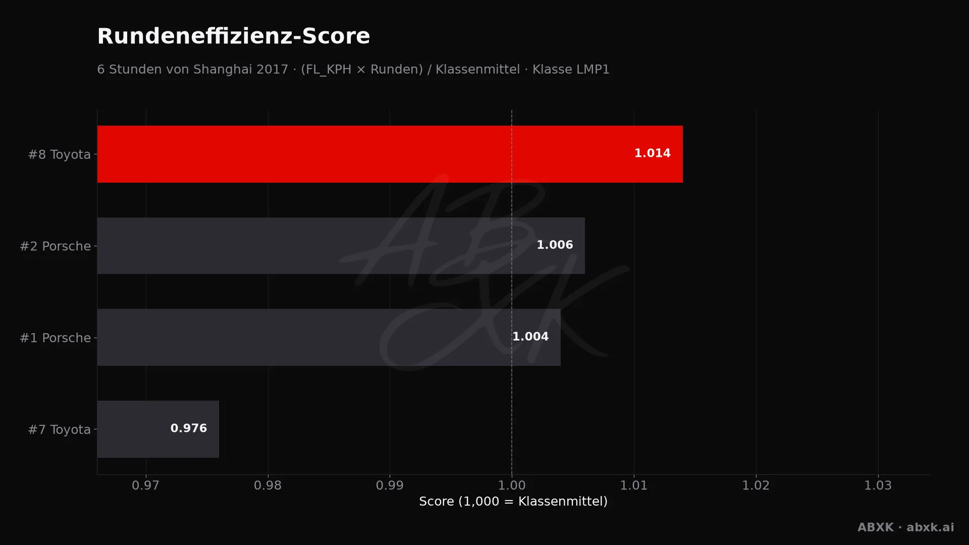 Effizienz-Score je Fahrzeug: mittlere Rundengeschwindigkeit mal Runden, normiert auf das Klassenmittel.