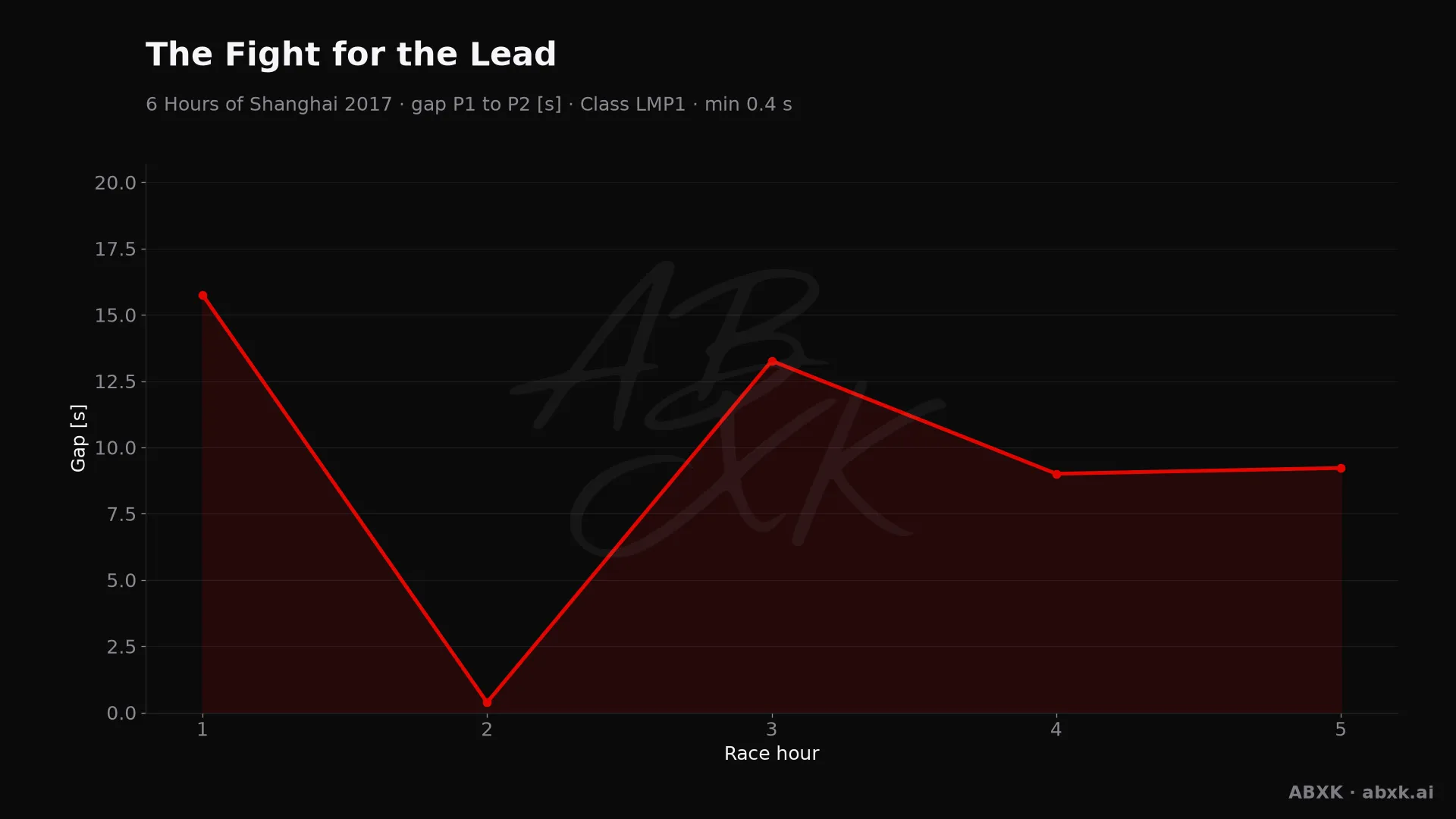 Gap between first and second in the LMP1 class, hour by hour. Peaks mark pit stops, safety cars and incidents.