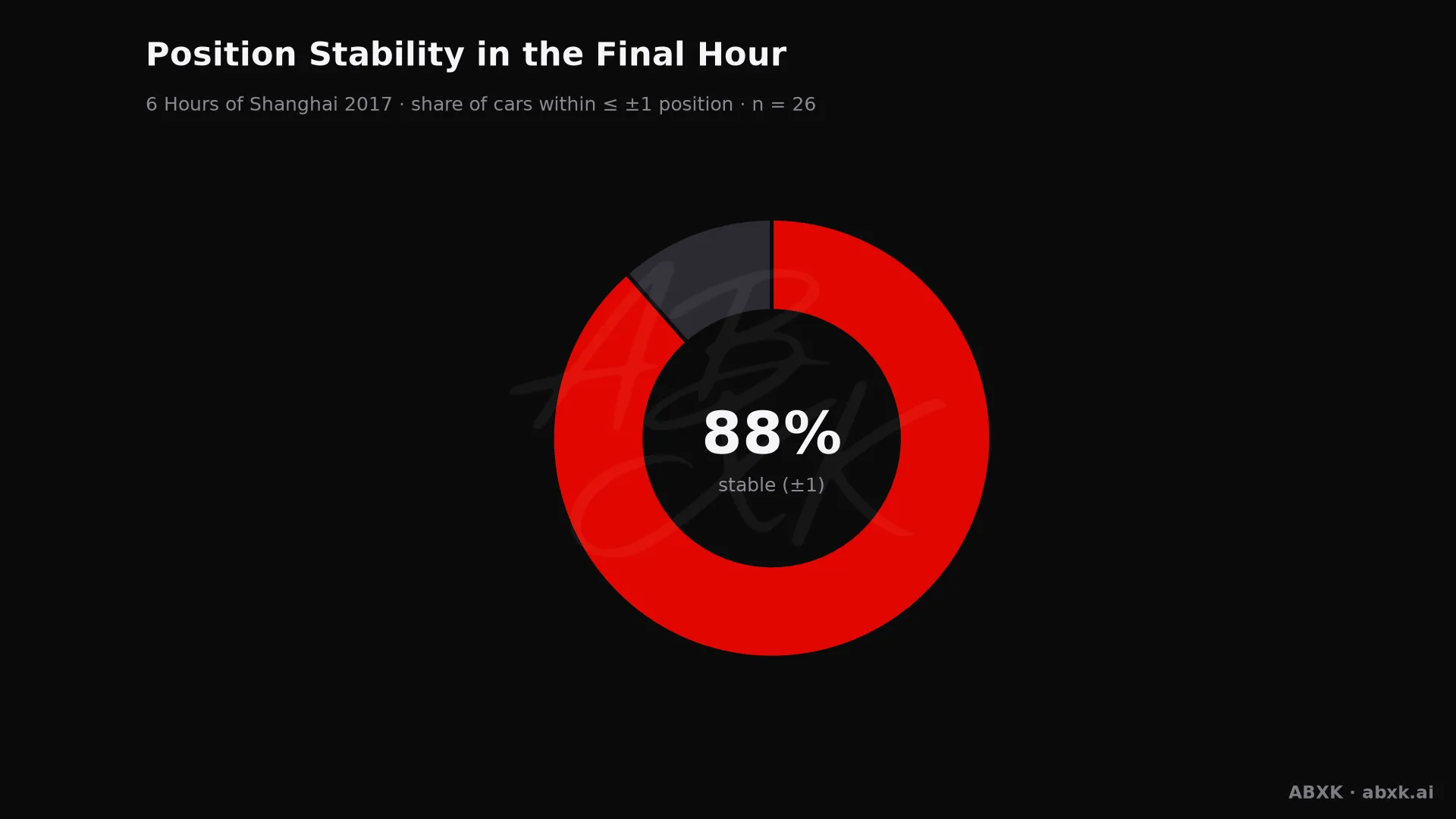 Share of cars that changed position by no more than one place in the final hour.