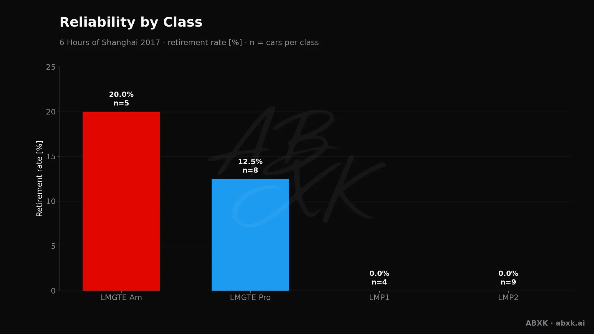 Retirement rate per class, with the number of entries behind each bar.