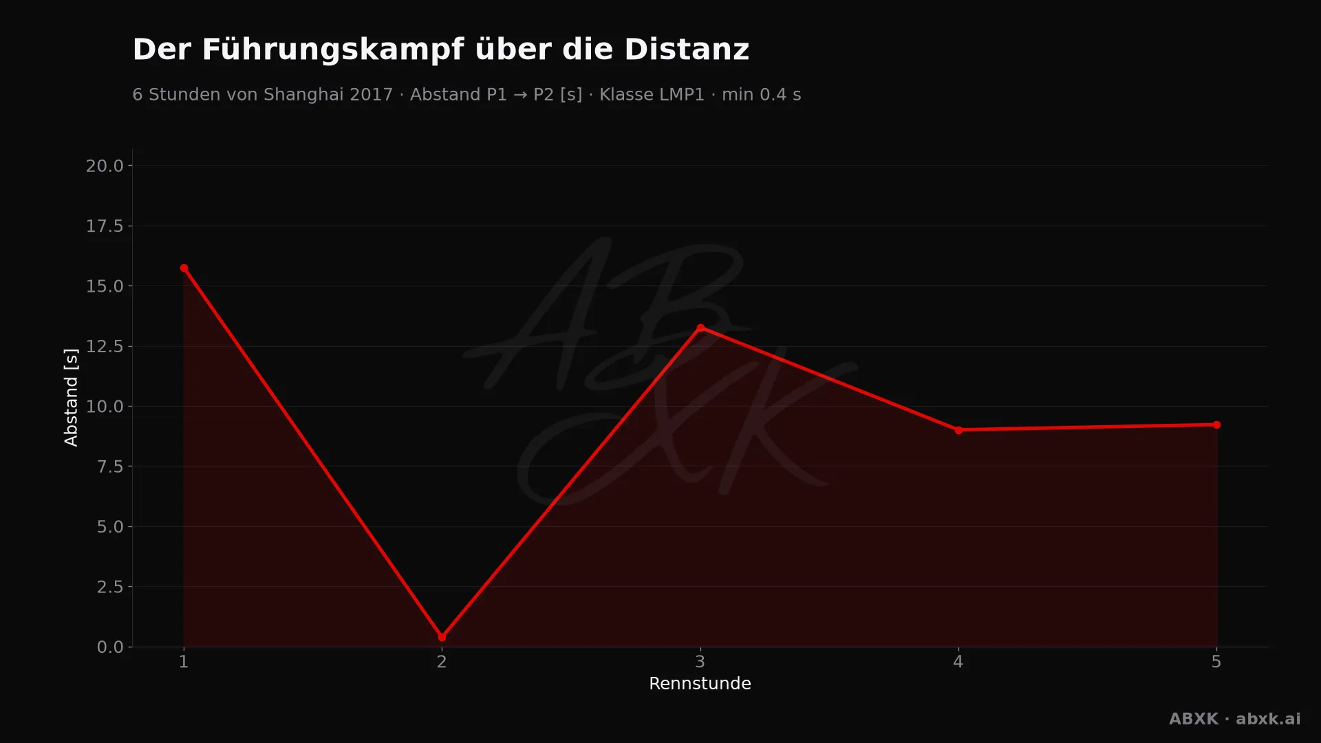 Abstand zwischen Erstem und Zweitem der Klasse LMP1, Stunde für Stunde. Ausschläge markieren Boxenstopps, Safety-Car-Phasen und Zwischenfälle.
