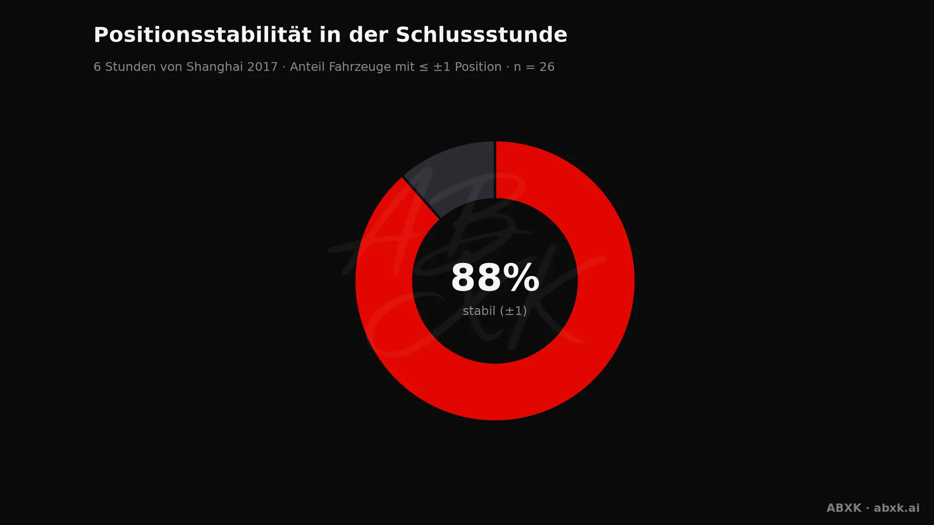 Anteil der Fahrzeuge, die ihre Position in der Schlussstunde um höchstens einen Platz verändert haben.