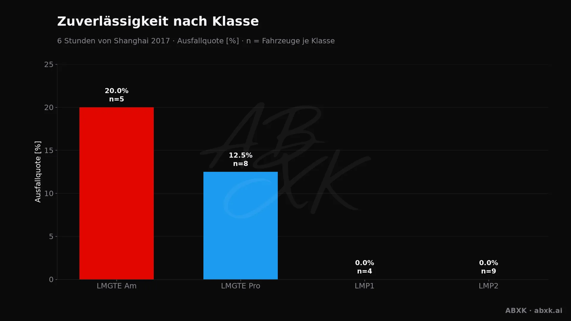 Ausfallquote je Klasse, hinter jedem Balken die Zahl der Starter.