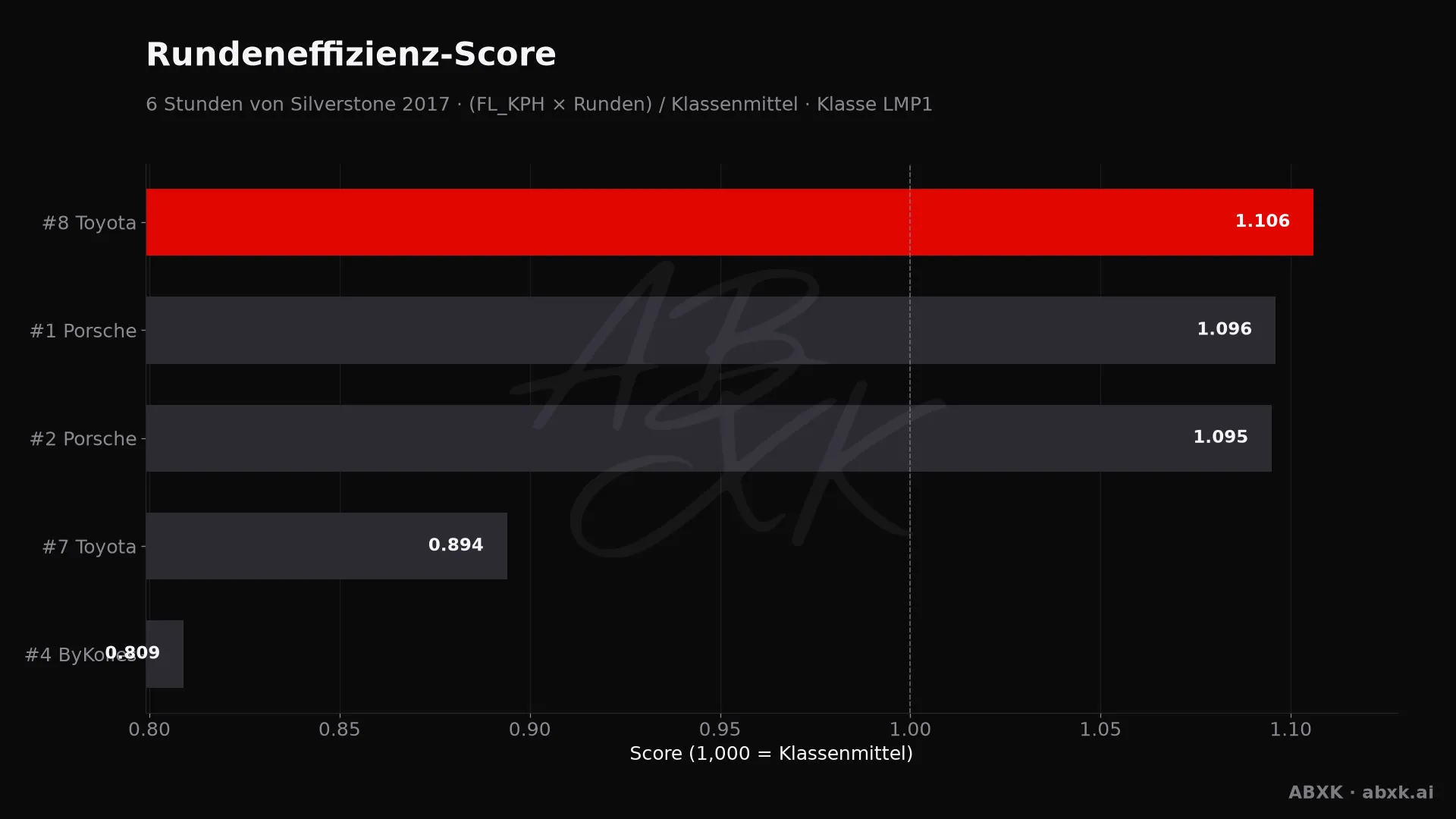 Effizienz-Score je Fahrzeug: mittlere Rundengeschwindigkeit mal Runden, normiert auf das Klassenmittel.