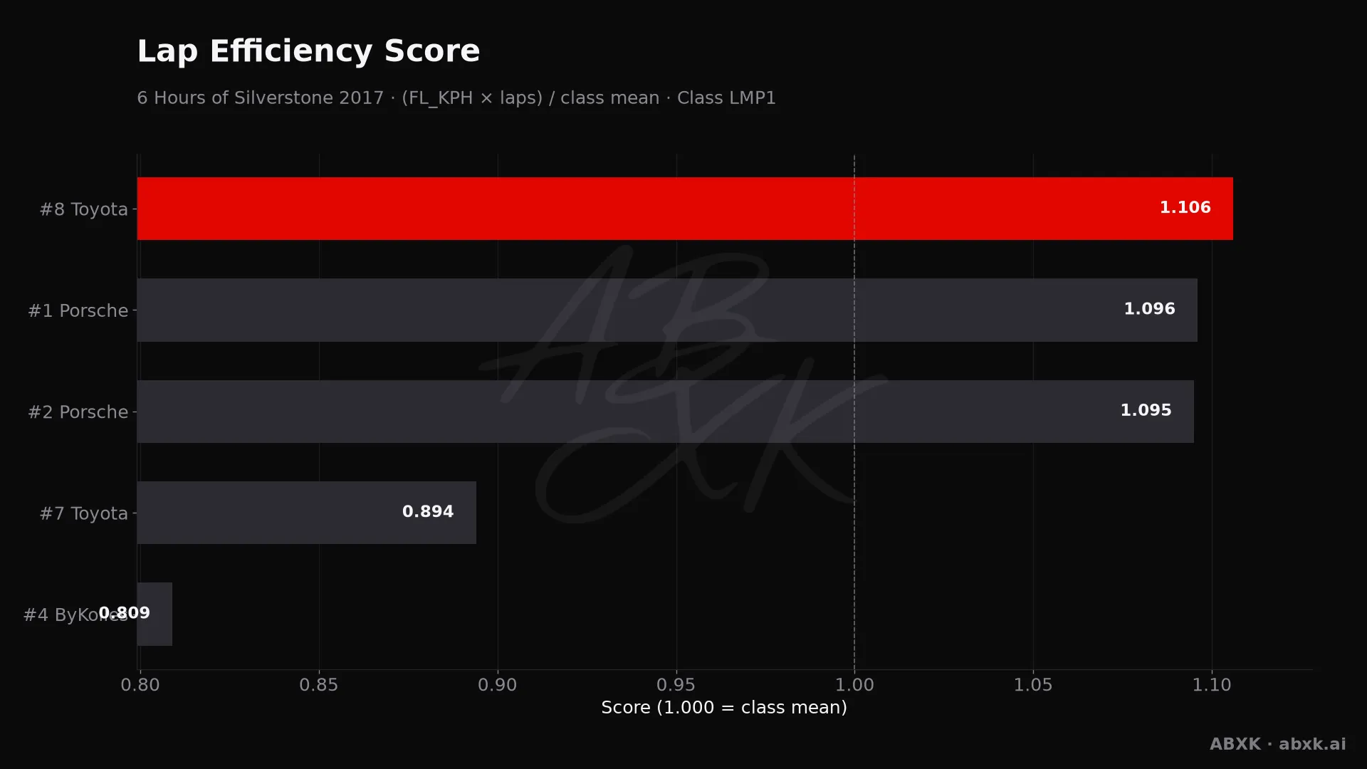 Efficiency score per car: average lap speed times laps, normalized to the class average.