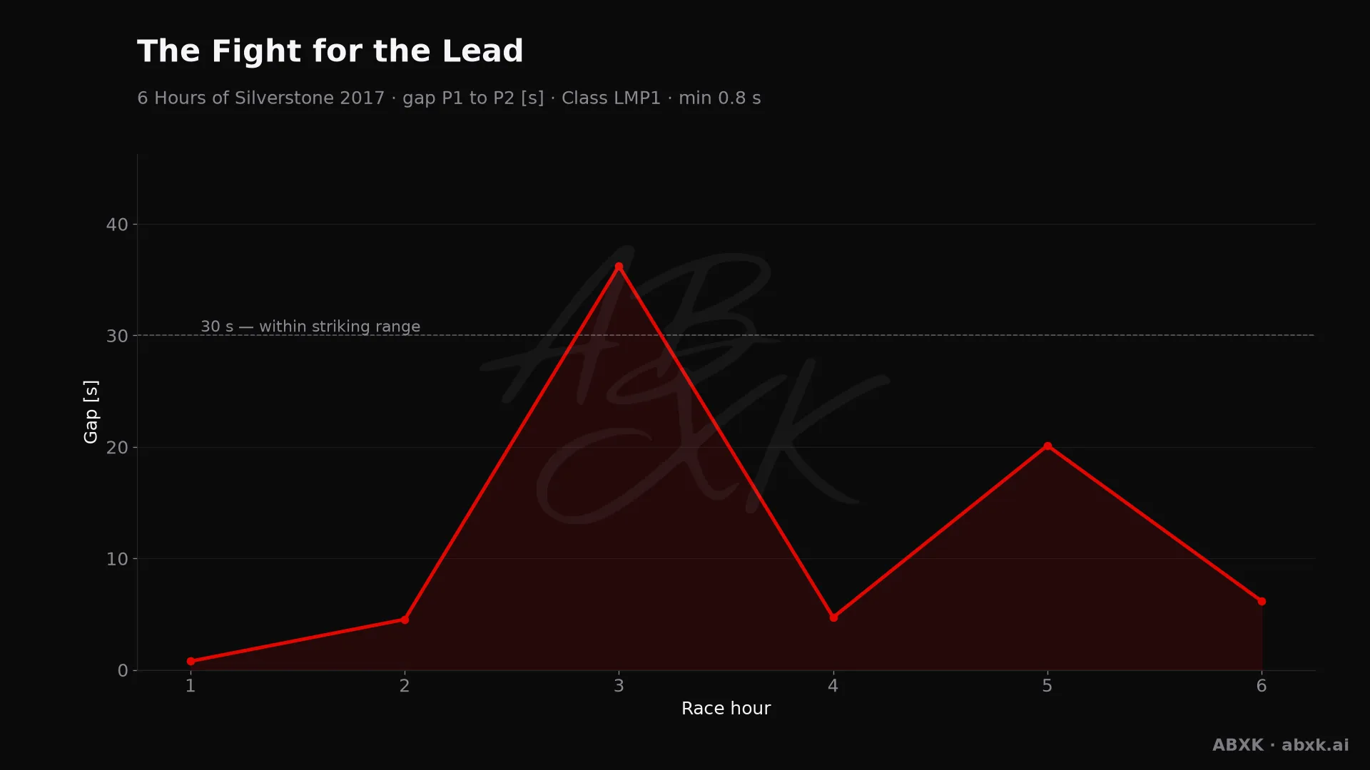 Gap between first and second in the LMP1 class, hour by hour. Peaks mark pit stops, safety cars and incidents.