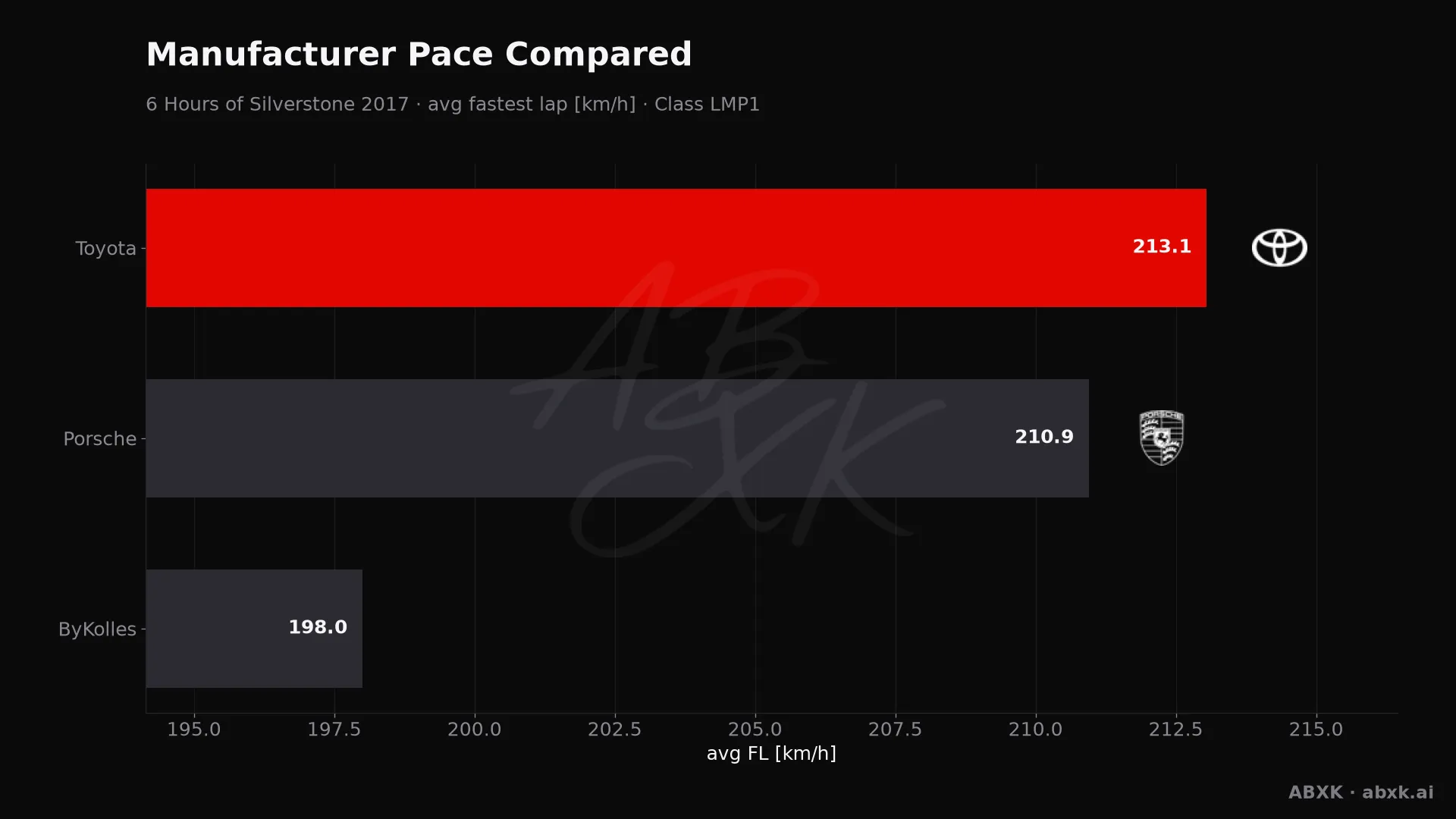Average fastest lap speed per manufacturer in the LMP1 class. Higher is faster.