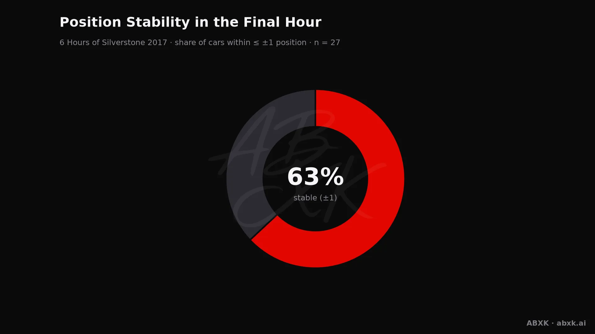 Share of cars that changed position by no more than one place in the final hour.