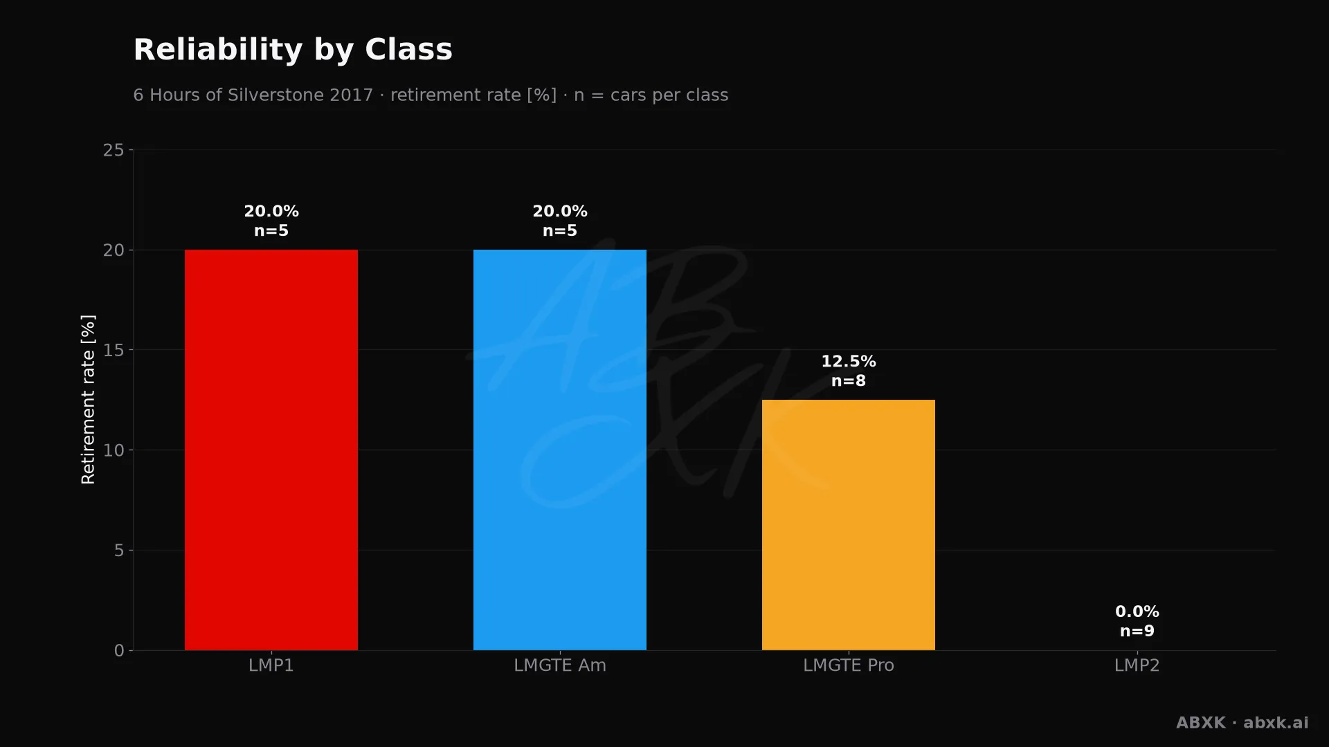 Retirement rate per class, with the number of entries behind each bar.