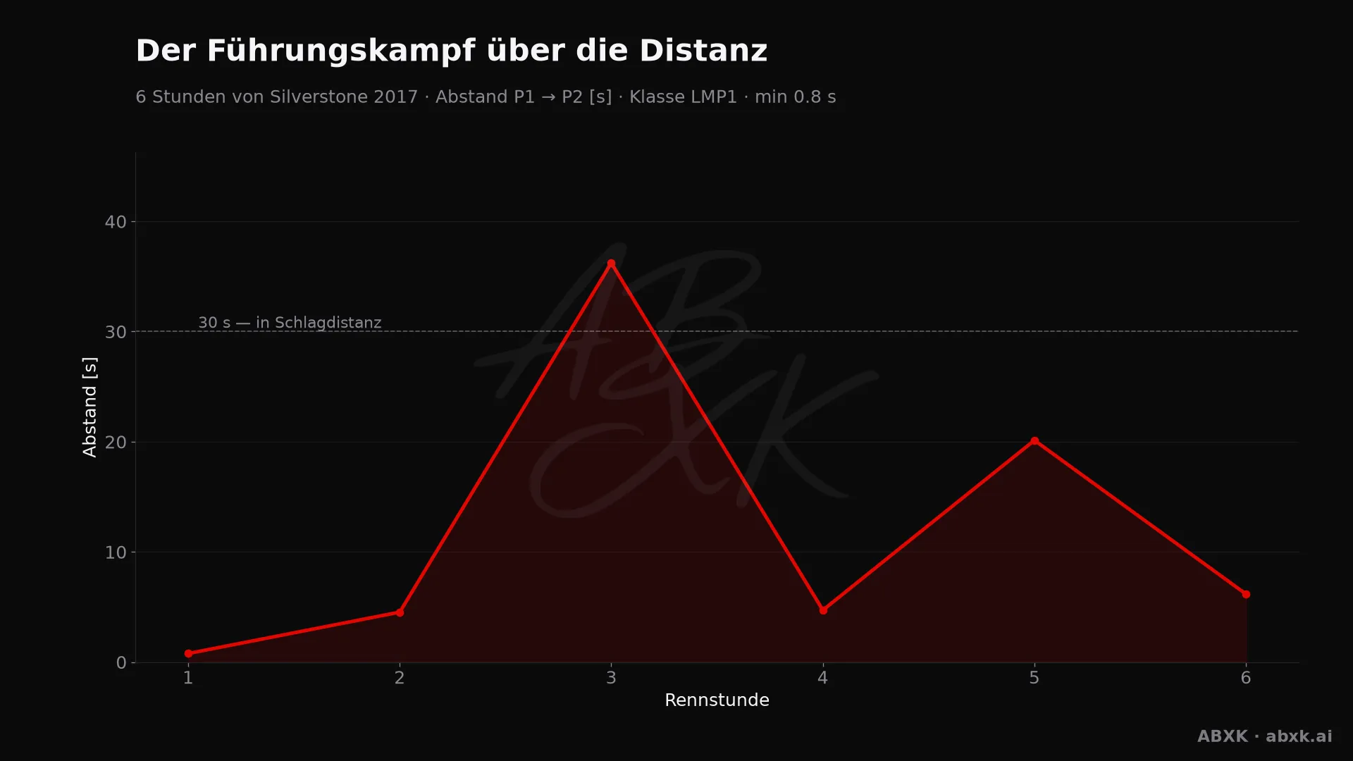 Abstand zwischen Erstem und Zweitem der Klasse LMP1, Stunde für Stunde. Ausschläge markieren Boxenstopps, Safety-Car-Phasen und Zwischenfälle.