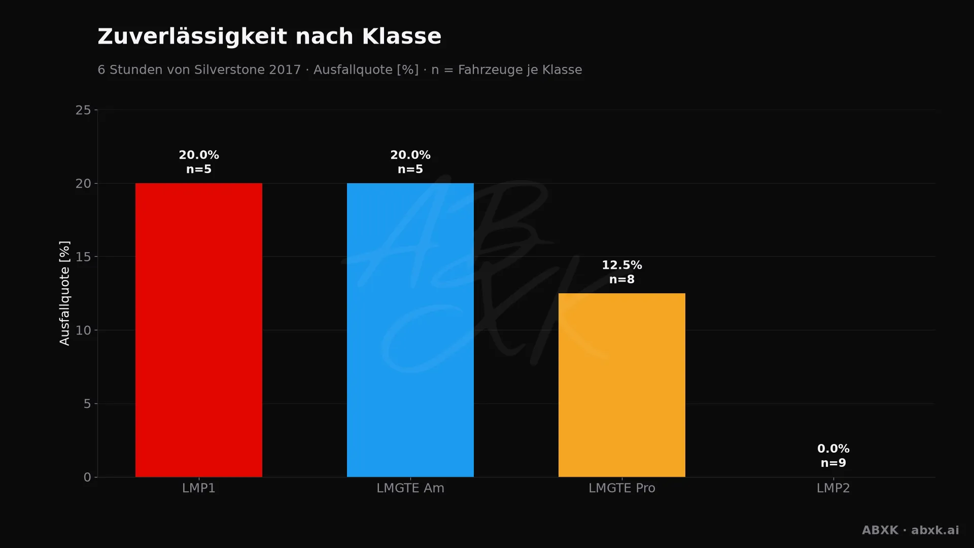 Ausfallquote je Klasse, hinter jedem Balken die Zahl der Starter.