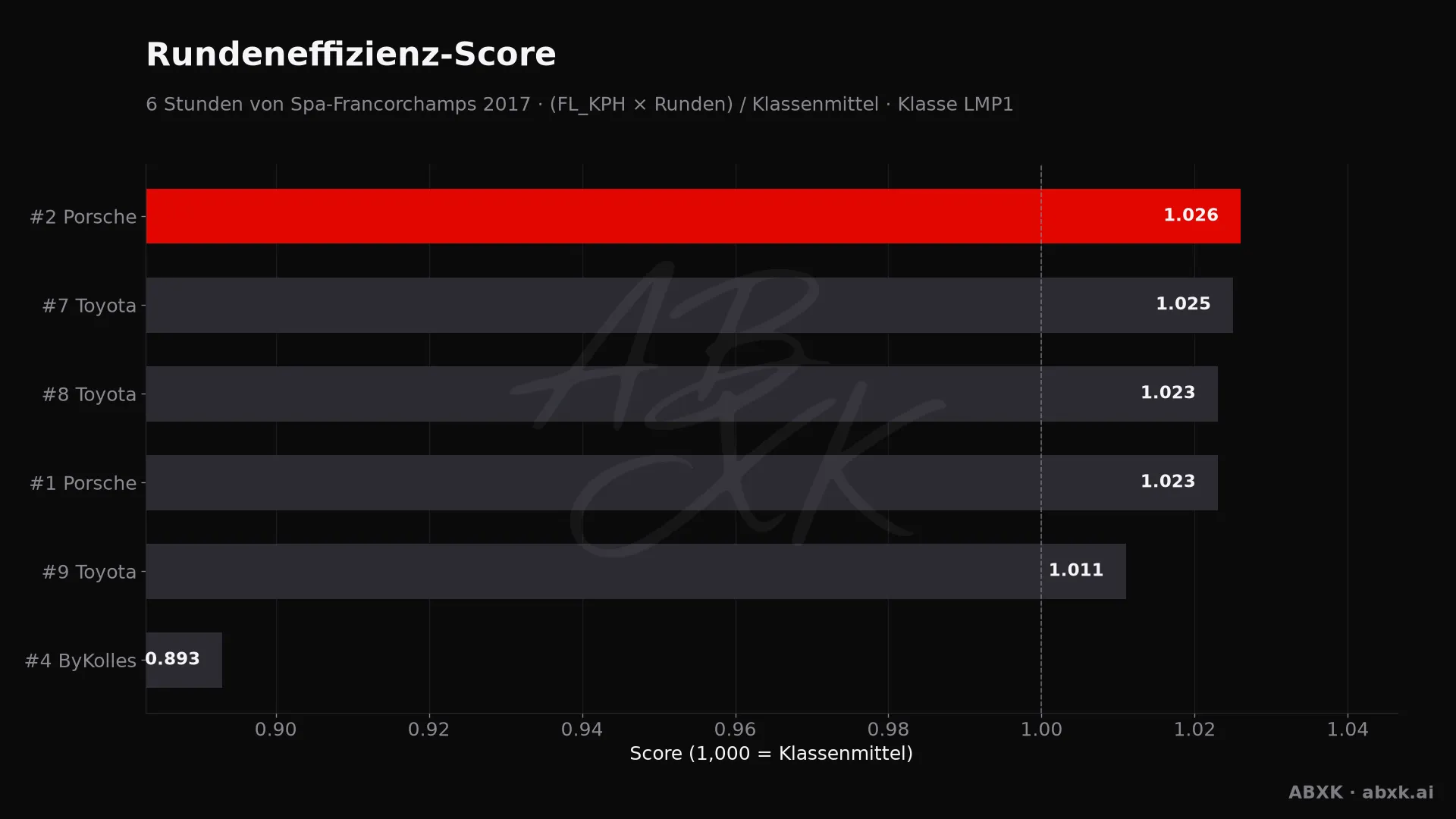 Effizienz-Score je Fahrzeug: mittlere Rundengeschwindigkeit mal Runden, normiert auf das Klassenmittel.