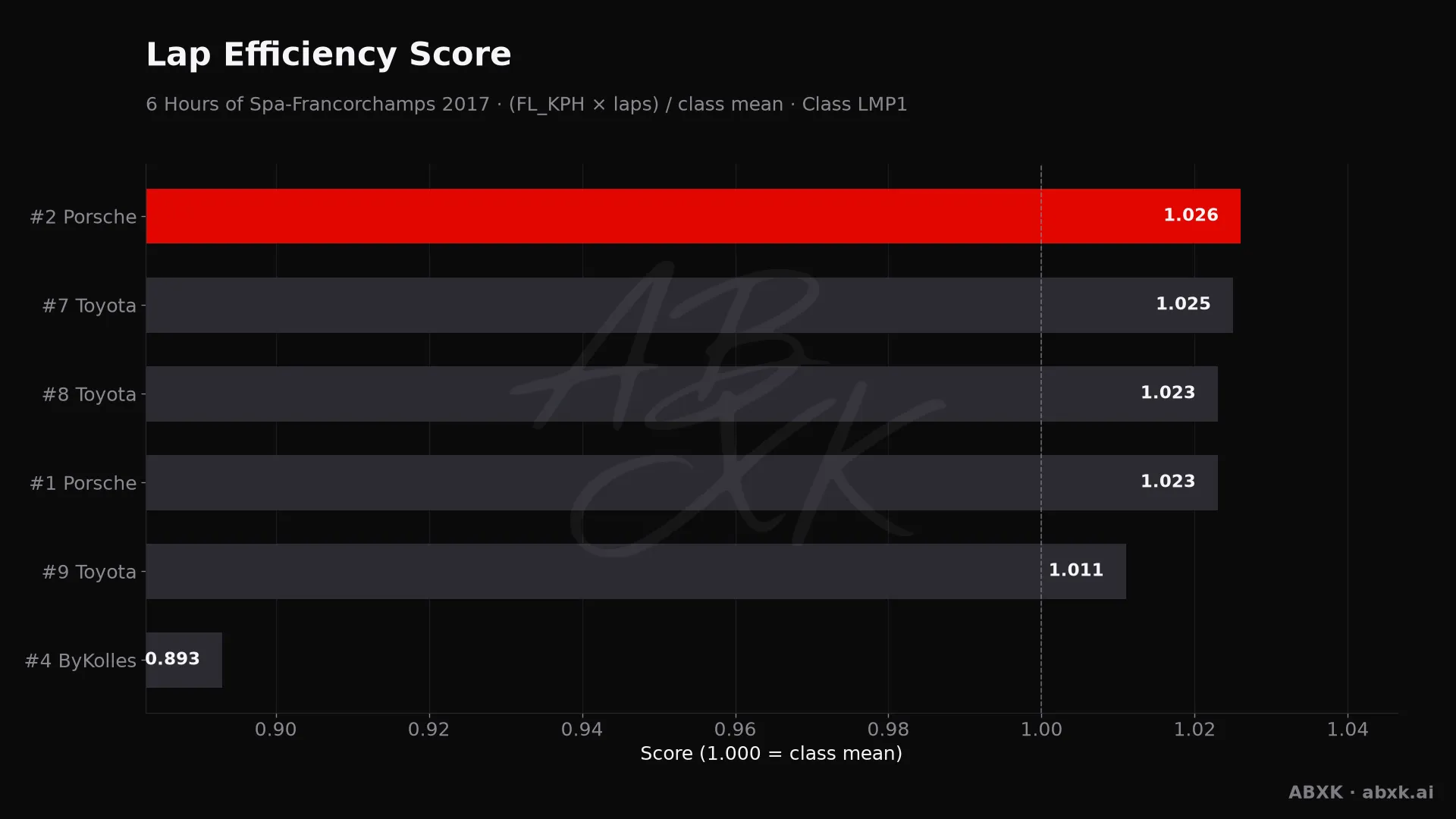 Efficiency score per car: average lap speed times laps, normalized to the class average.