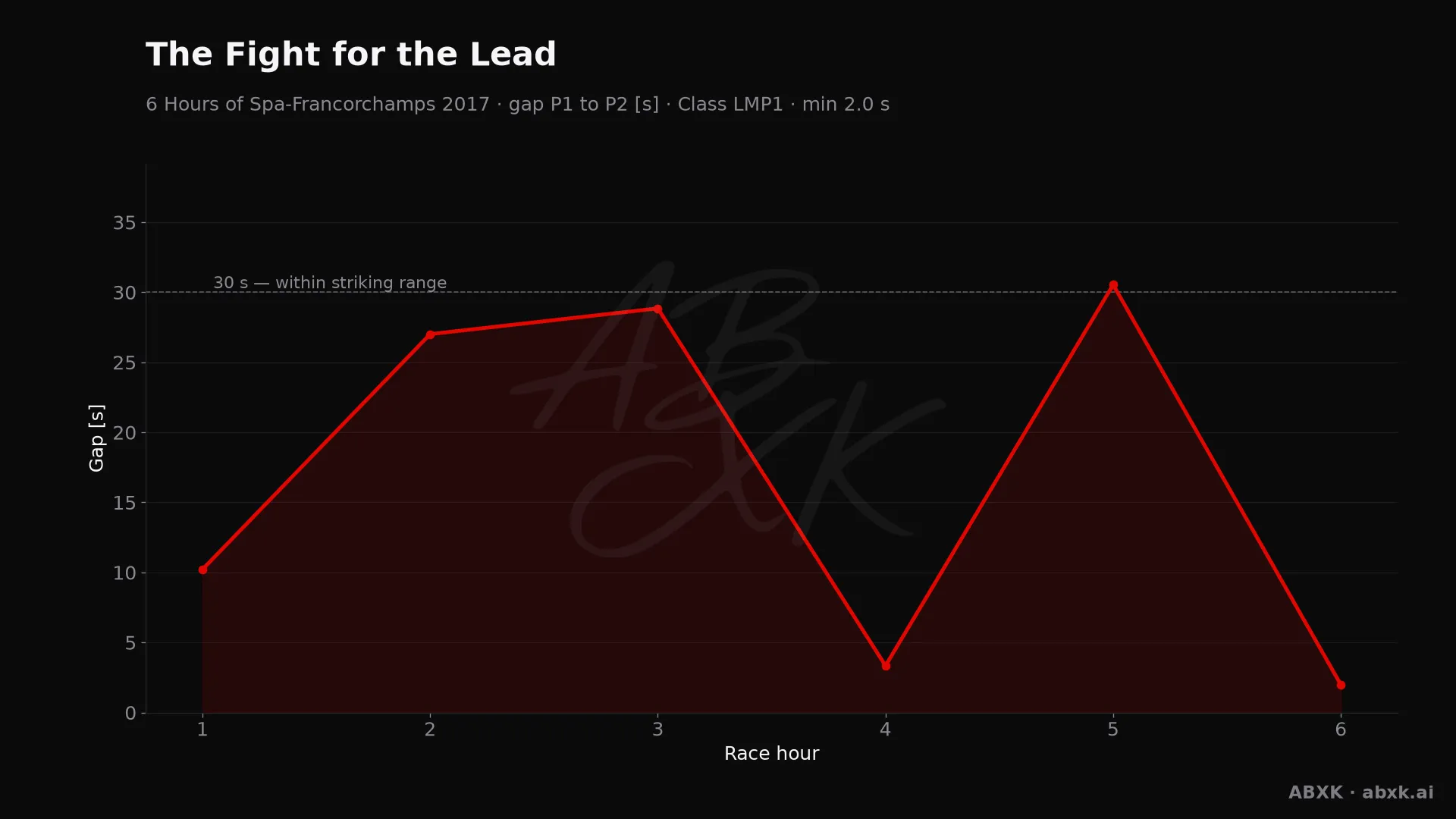 Gap between first and second in the LMP1 class, hour by hour. Peaks mark pit stops, safety cars and incidents.