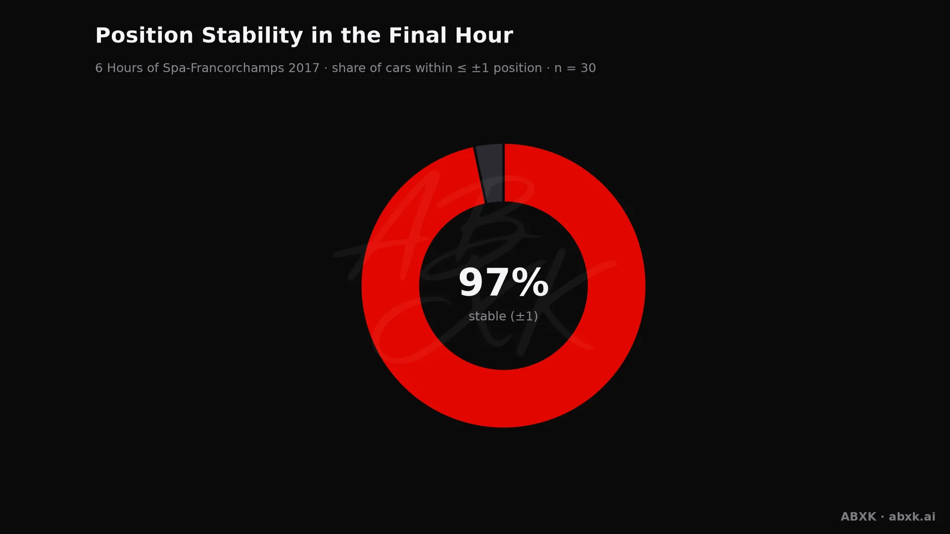 Share of cars that changed position by no more than one place in the final hour.