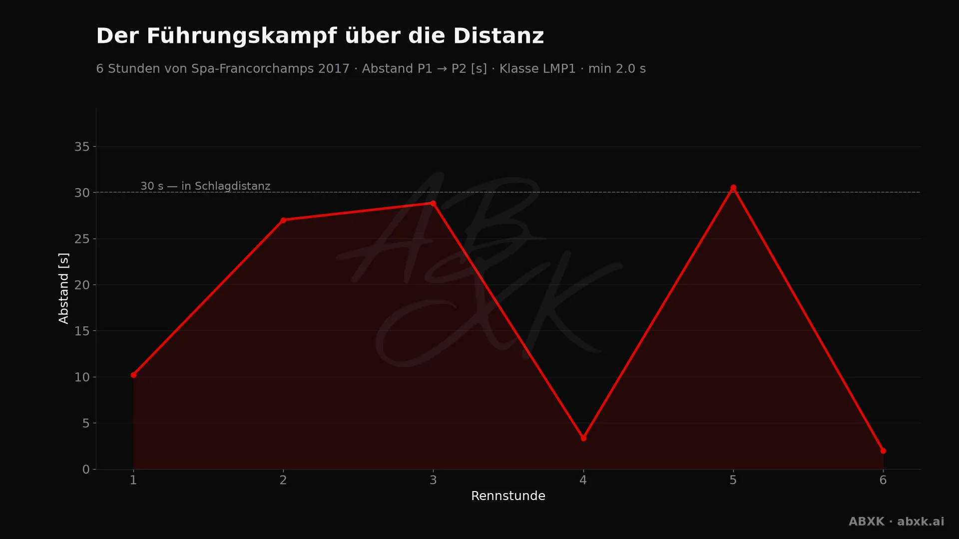 Abstand zwischen Erstem und Zweitem der Klasse LMP1, Stunde für Stunde. Ausschläge markieren Boxenstopps, Safety-Car-Phasen und Zwischenfälle.