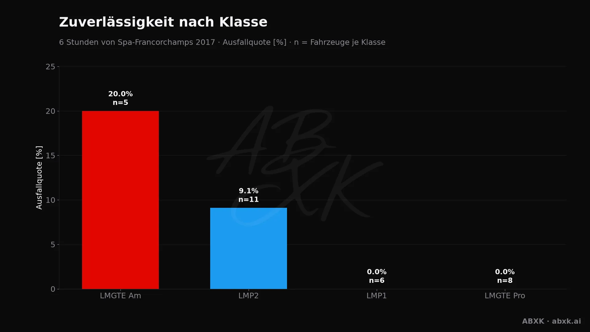 Ausfallquote je Klasse, hinter jedem Balken die Zahl der Starter.
