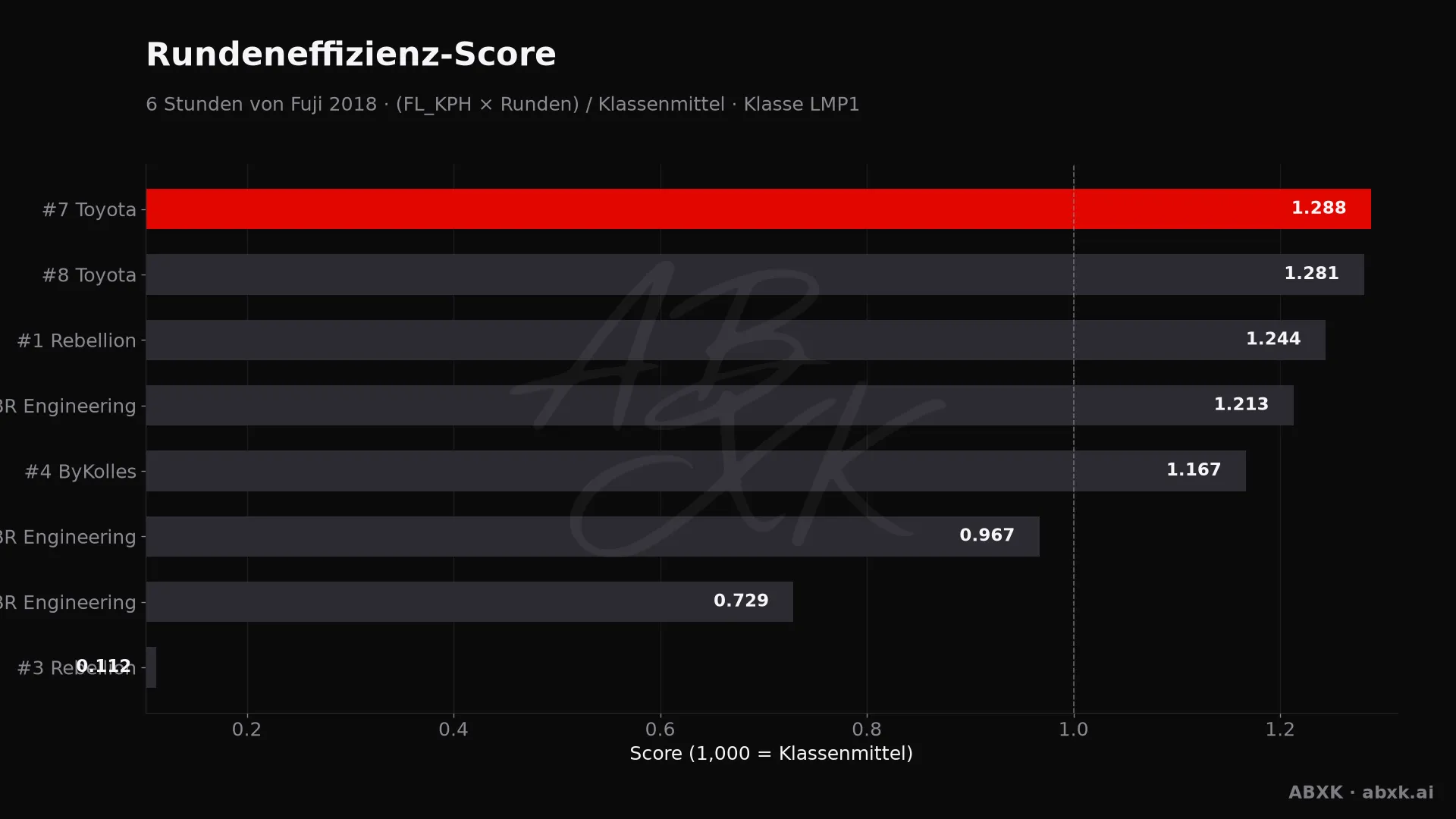 Effizienz-Score je Fahrzeug: mittlere Rundengeschwindigkeit mal Runden, normiert auf das Klassenmittel.