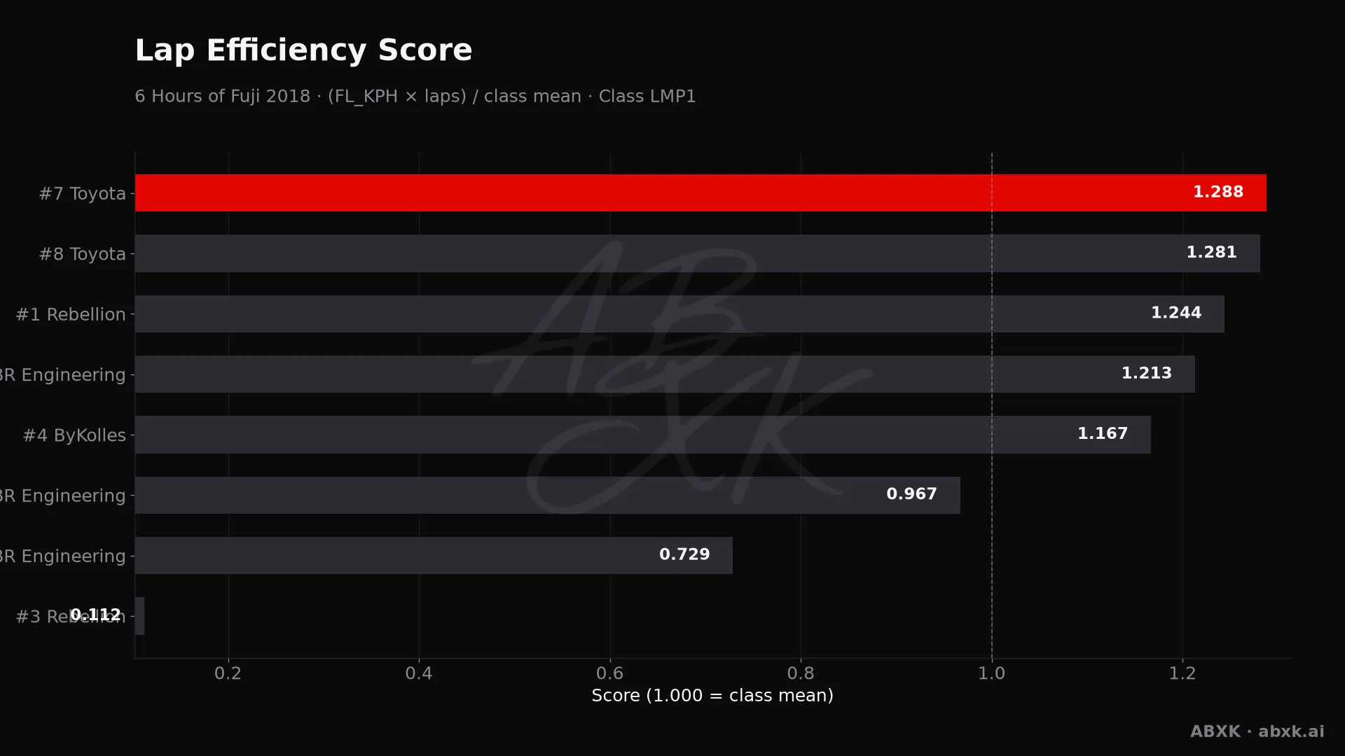 Efficiency score per car: average lap speed times laps, normalized to the class average.