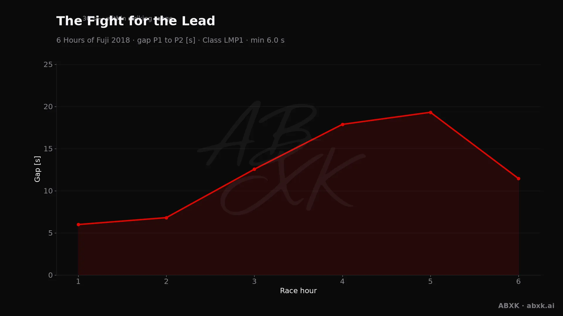 Gap between first and second in the LMP1 class, hour by hour. Peaks mark pit stops, safety cars and incidents.