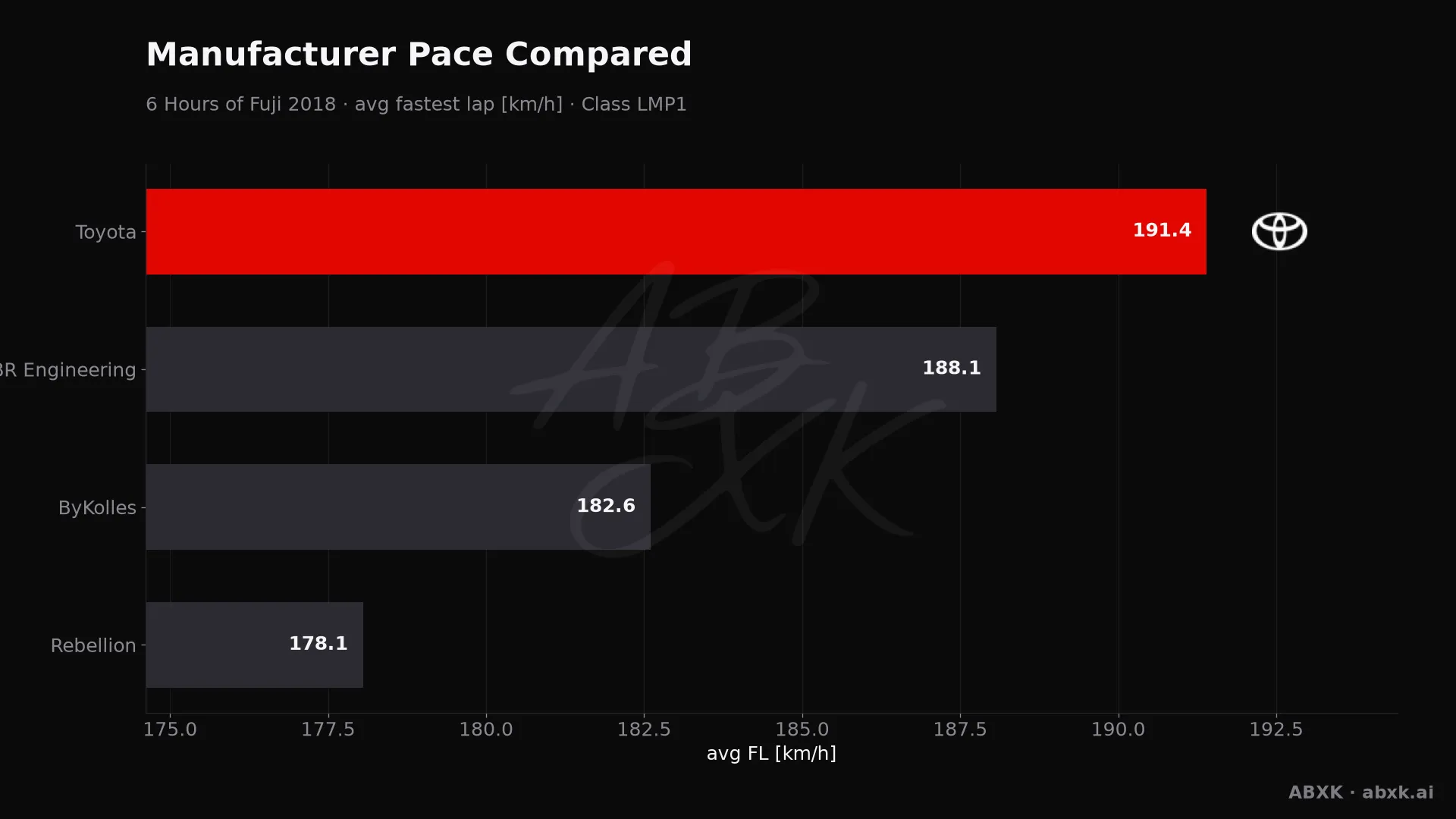 Average fastest lap speed per manufacturer in the LMP1 class. Higher is faster.