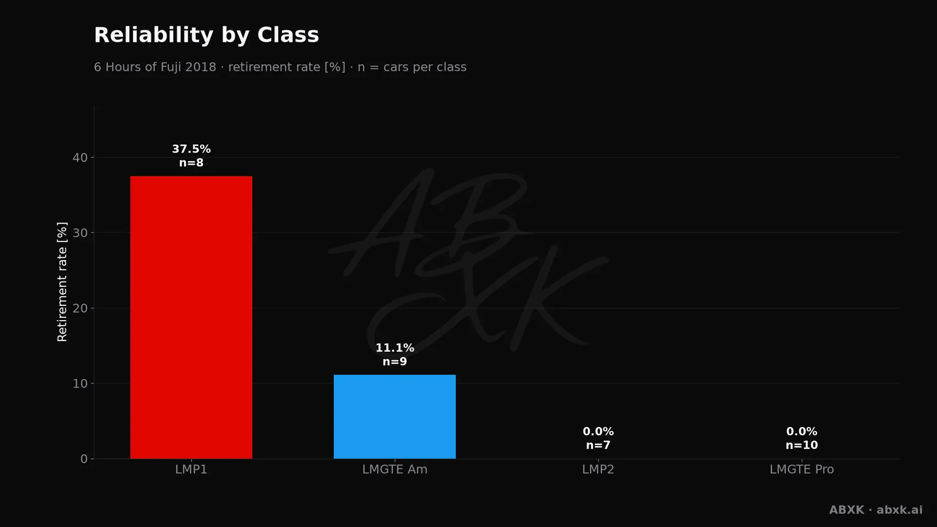 Retirement rate per class, with the number of entries behind each bar.