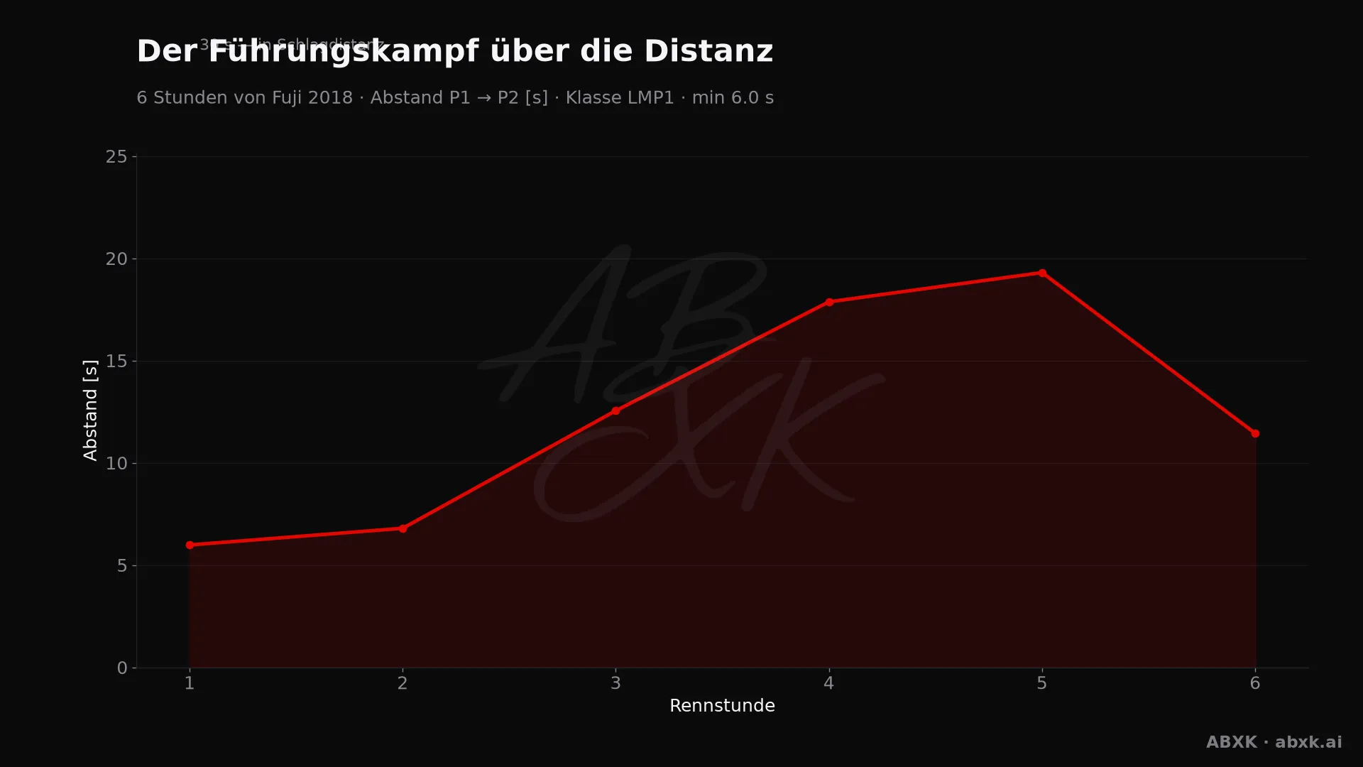 Abstand zwischen Erstem und Zweitem der Klasse LMP1, Stunde für Stunde. Ausschläge markieren Boxenstopps, Safety-Car-Phasen und Zwischenfälle.
