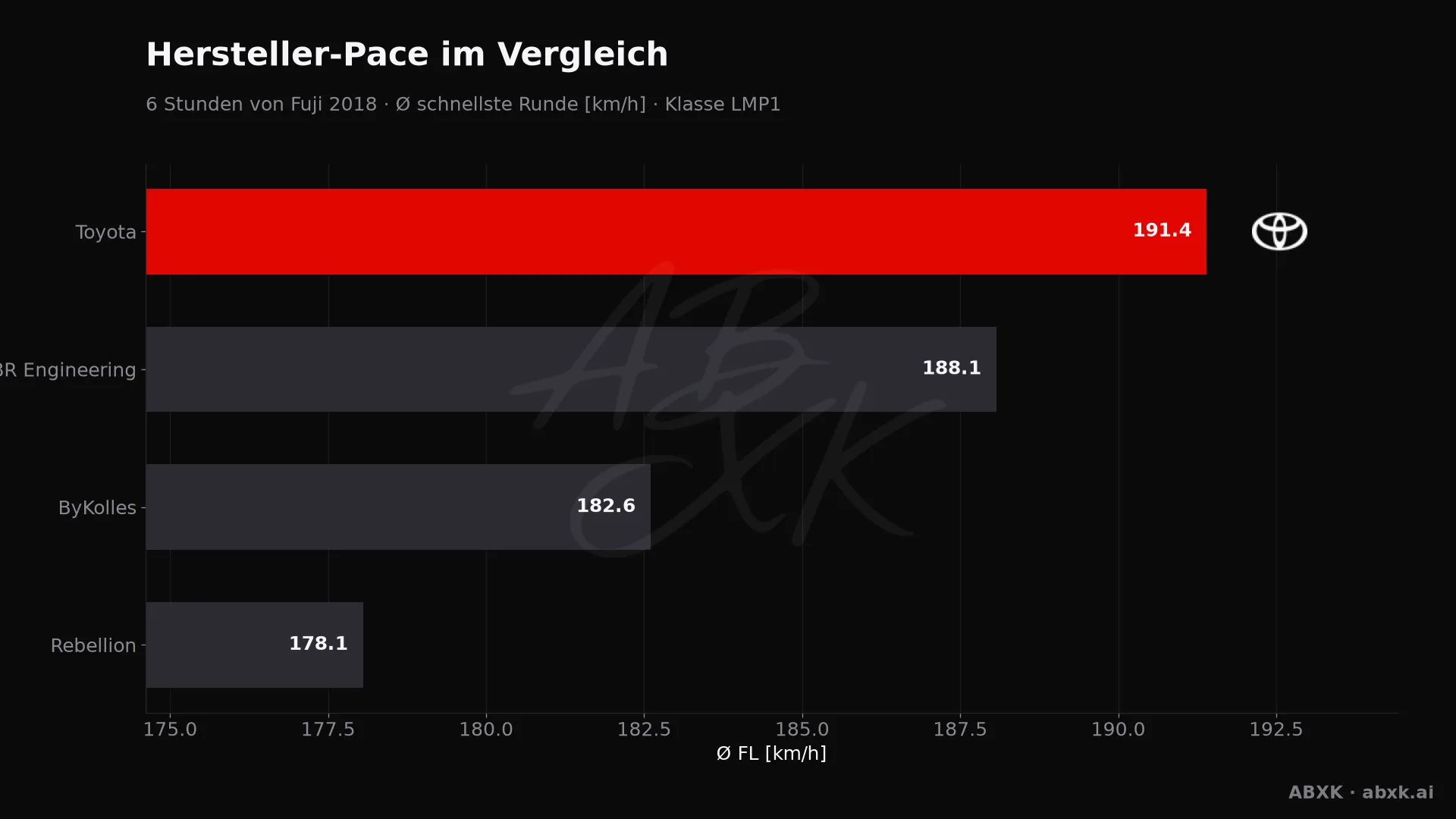 6 Stunden von Fuji 2018 — KI-Datenanalyse