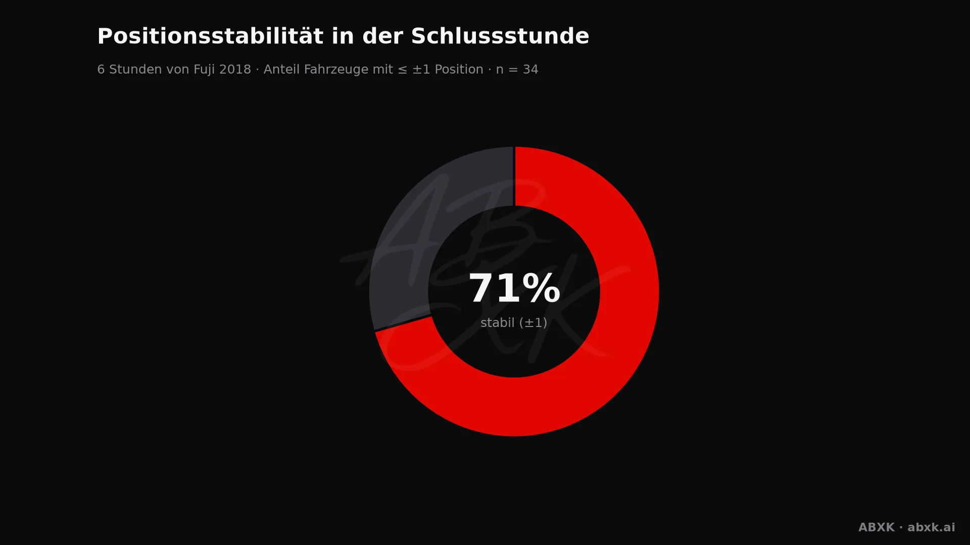 Anteil der Fahrzeuge, die ihre Position in der Schlussstunde um höchstens einen Platz verändert haben.