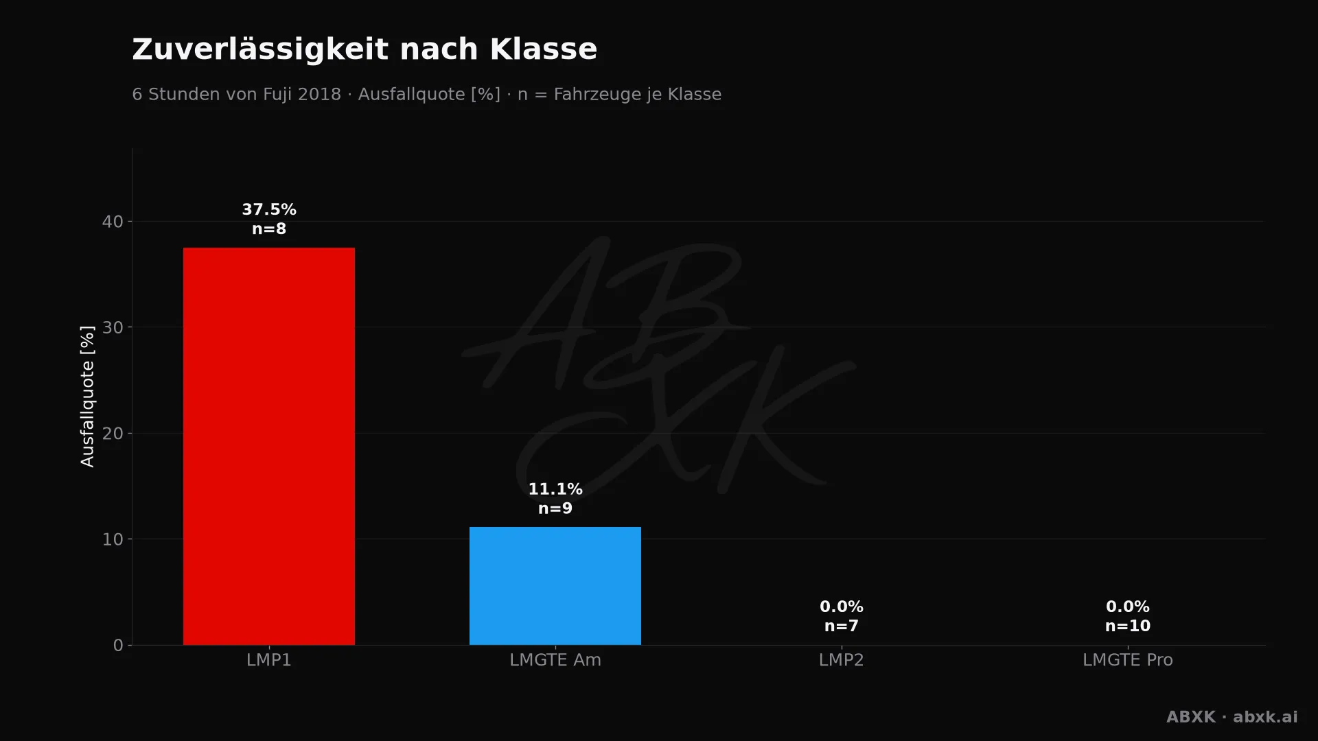 Ausfallquote je Klasse, hinter jedem Balken die Zahl der Starter.