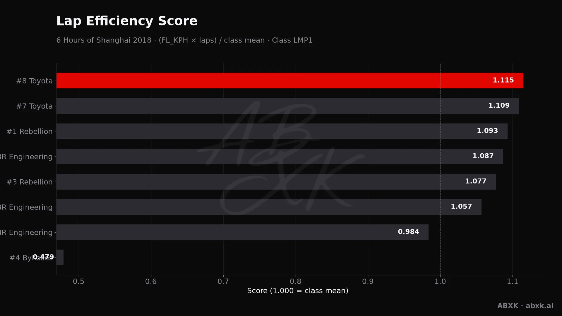 Efficiency score per car: average lap speed times laps, normalized to the class average.