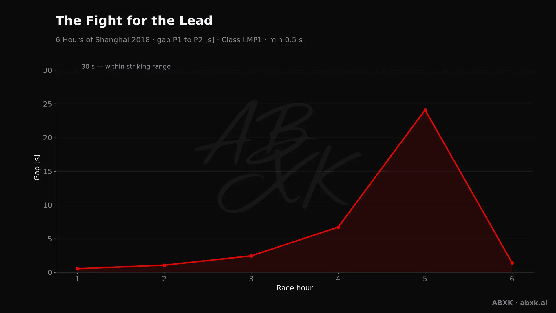 Gap between first and second in the LMP1 class, hour by hour. Peaks mark pit stops, safety cars and incidents.