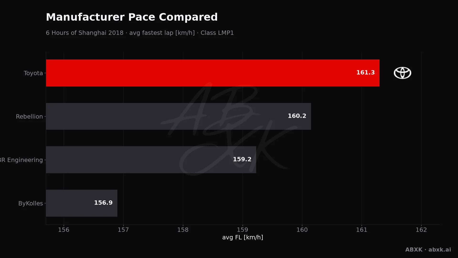 Average fastest lap speed per manufacturer in the LMP1 class. Higher is faster.