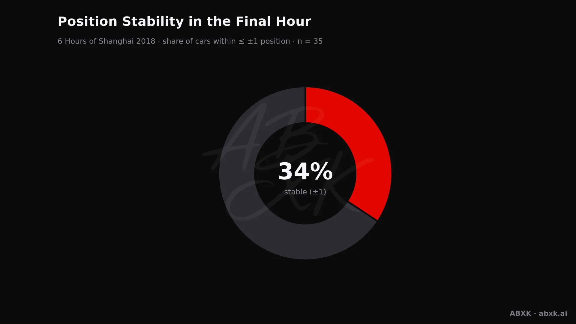 Share of cars that changed position by no more than one place in the final hour.