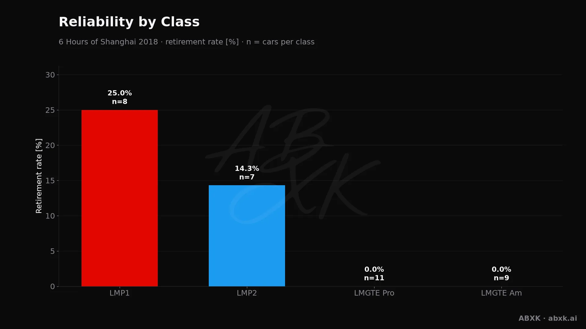 Retirement rate per class, with the number of entries behind each bar.