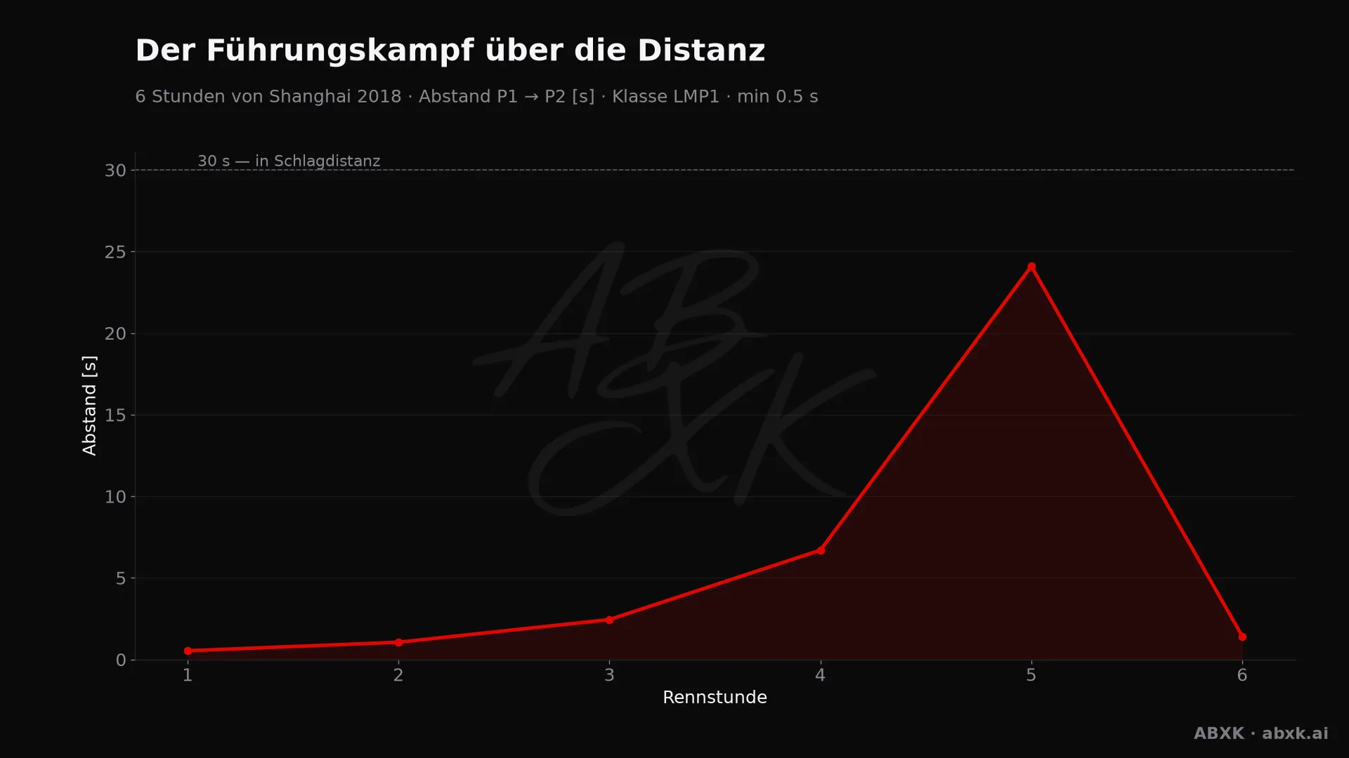 Abstand zwischen Erstem und Zweitem der Klasse LMP1, Stunde für Stunde. Ausschläge markieren Boxenstopps, Safety-Car-Phasen und Zwischenfälle.
