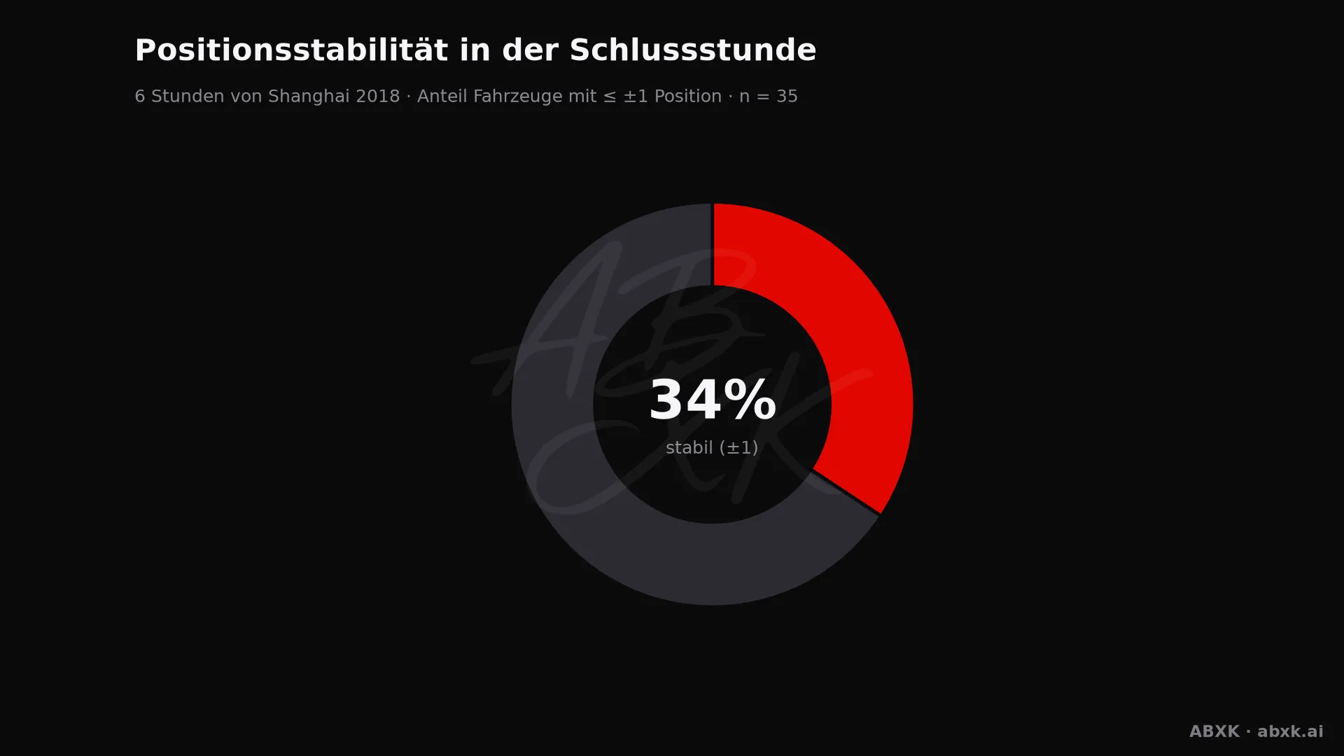 Anteil der Fahrzeuge, die ihre Position in der Schlussstunde um höchstens einen Platz verändert haben.