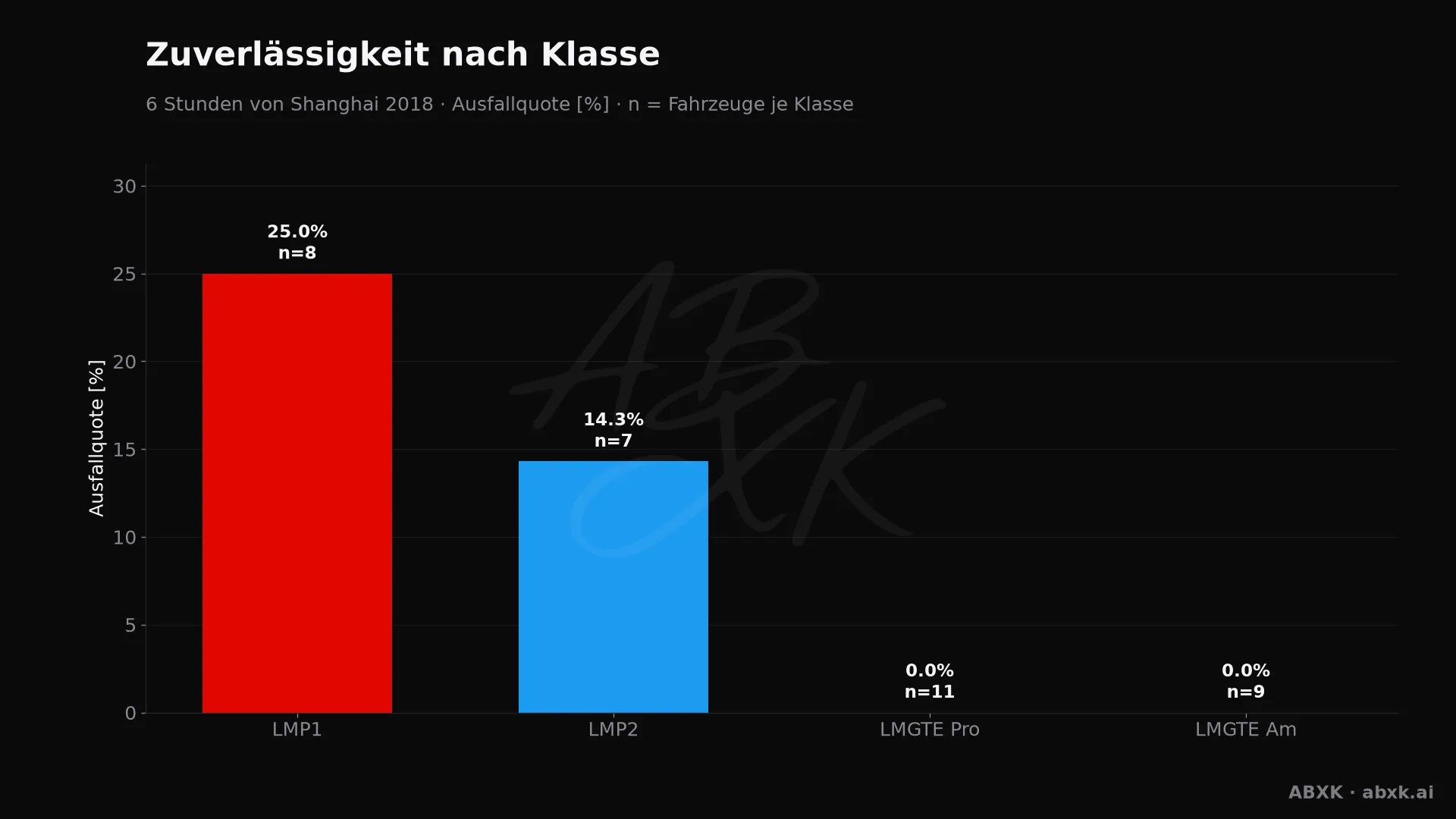 Ausfallquote je Klasse, hinter jedem Balken die Zahl der Starter.