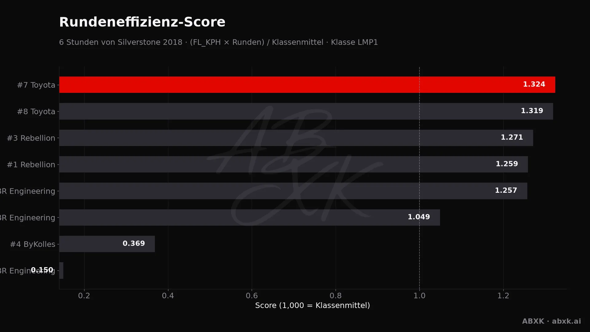 Effizienz-Score je Fahrzeug: mittlere Rundengeschwindigkeit mal Runden, normiert auf das Klassenmittel.