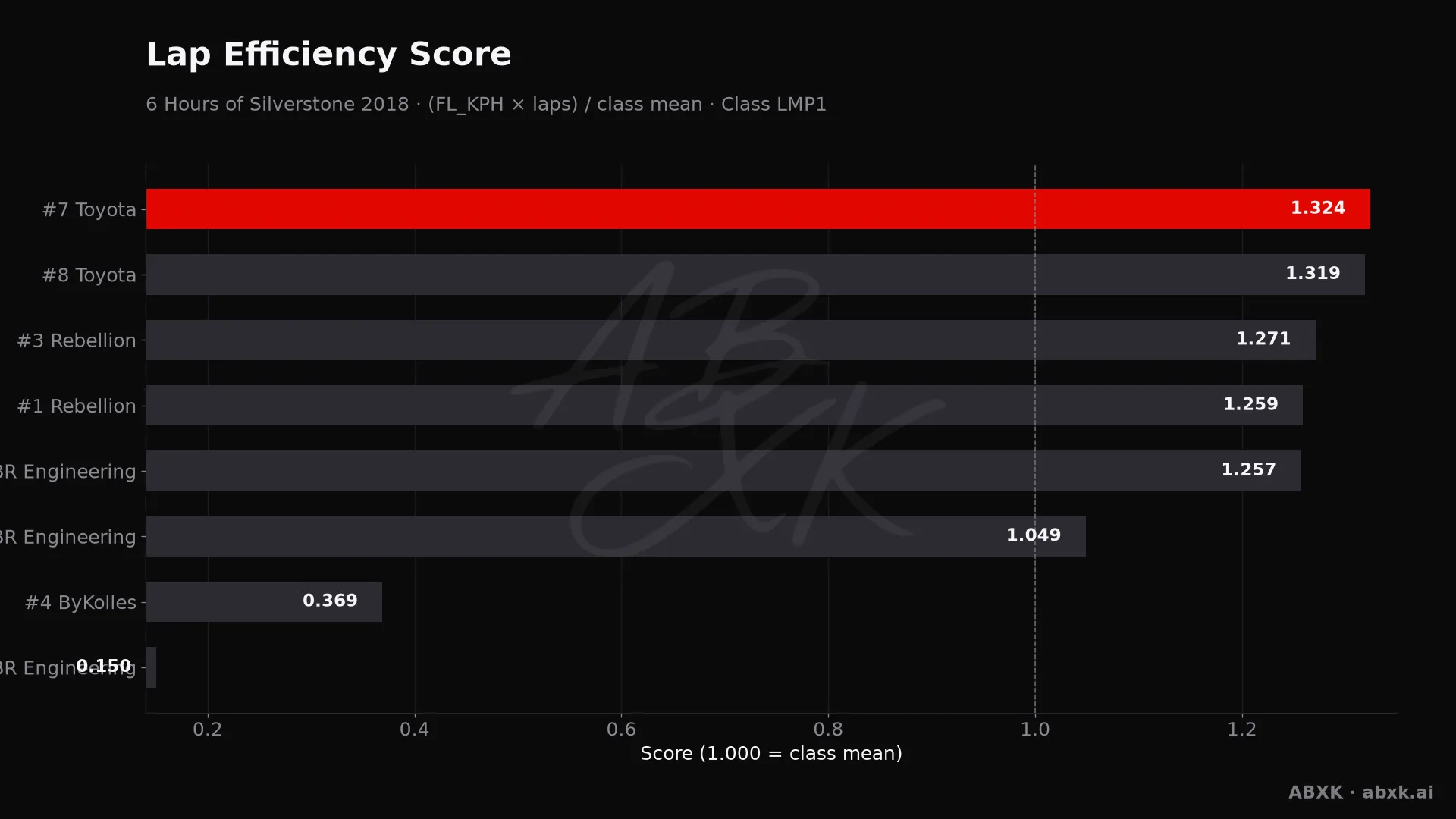 Efficiency score per car: average lap speed times laps, normalized to the class average.