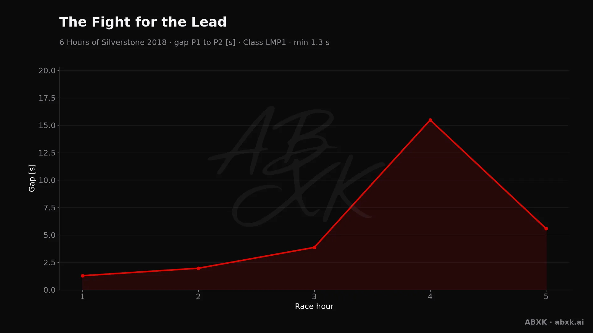 Gap between first and second in the LMP1 class, hour by hour. Peaks mark pit stops, safety cars and incidents.