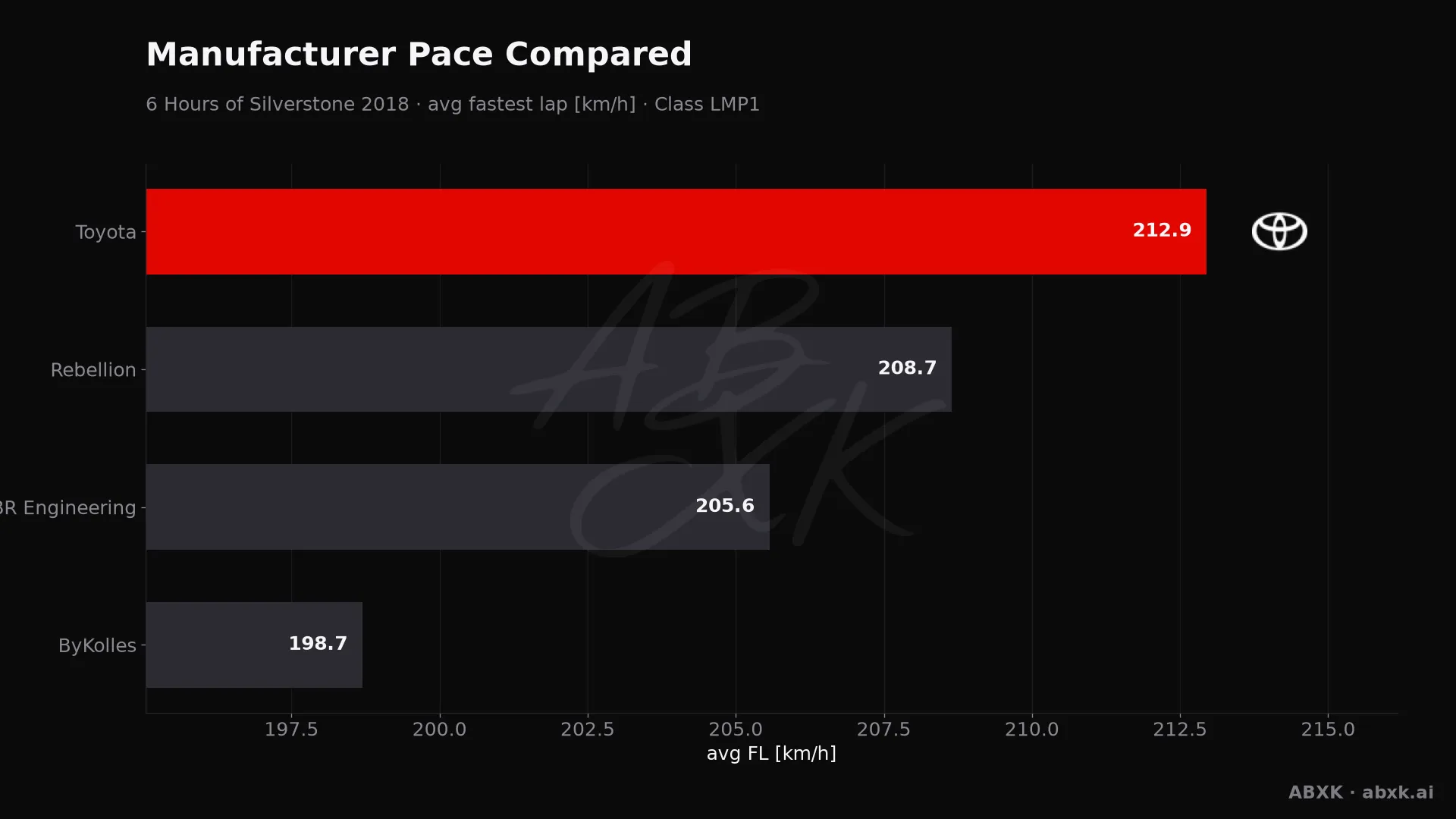 Average fastest lap speed per manufacturer in the LMP1 class. Higher is faster.