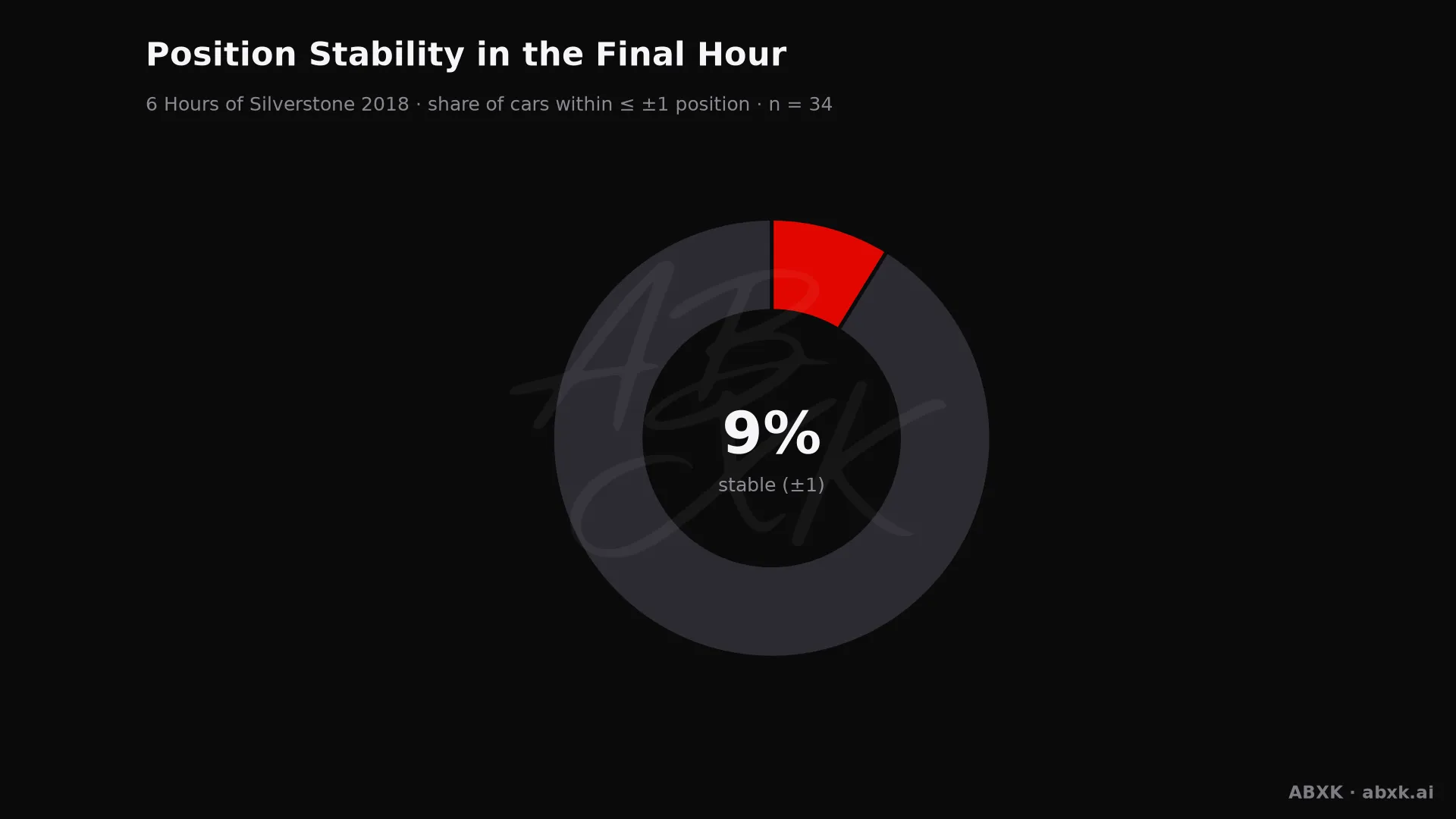 Share of cars that changed position by no more than one place in the final hour.