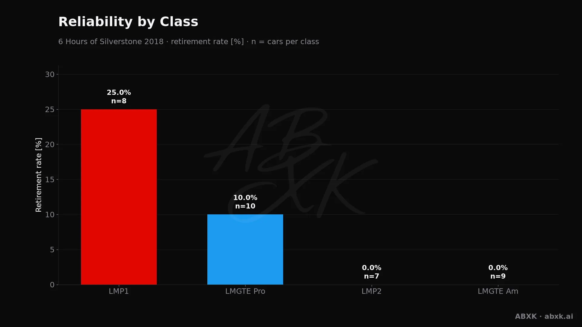 Retirement rate per class, with the number of entries behind each bar.