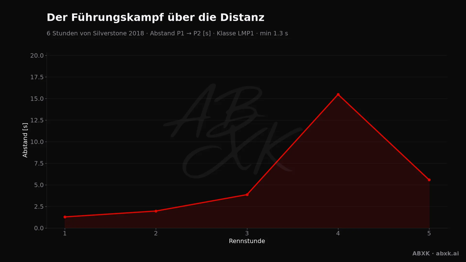 Abstand zwischen Erstem und Zweitem der Klasse LMP1, Stunde für Stunde. Ausschläge markieren Boxenstopps, Safety-Car-Phasen und Zwischenfälle.