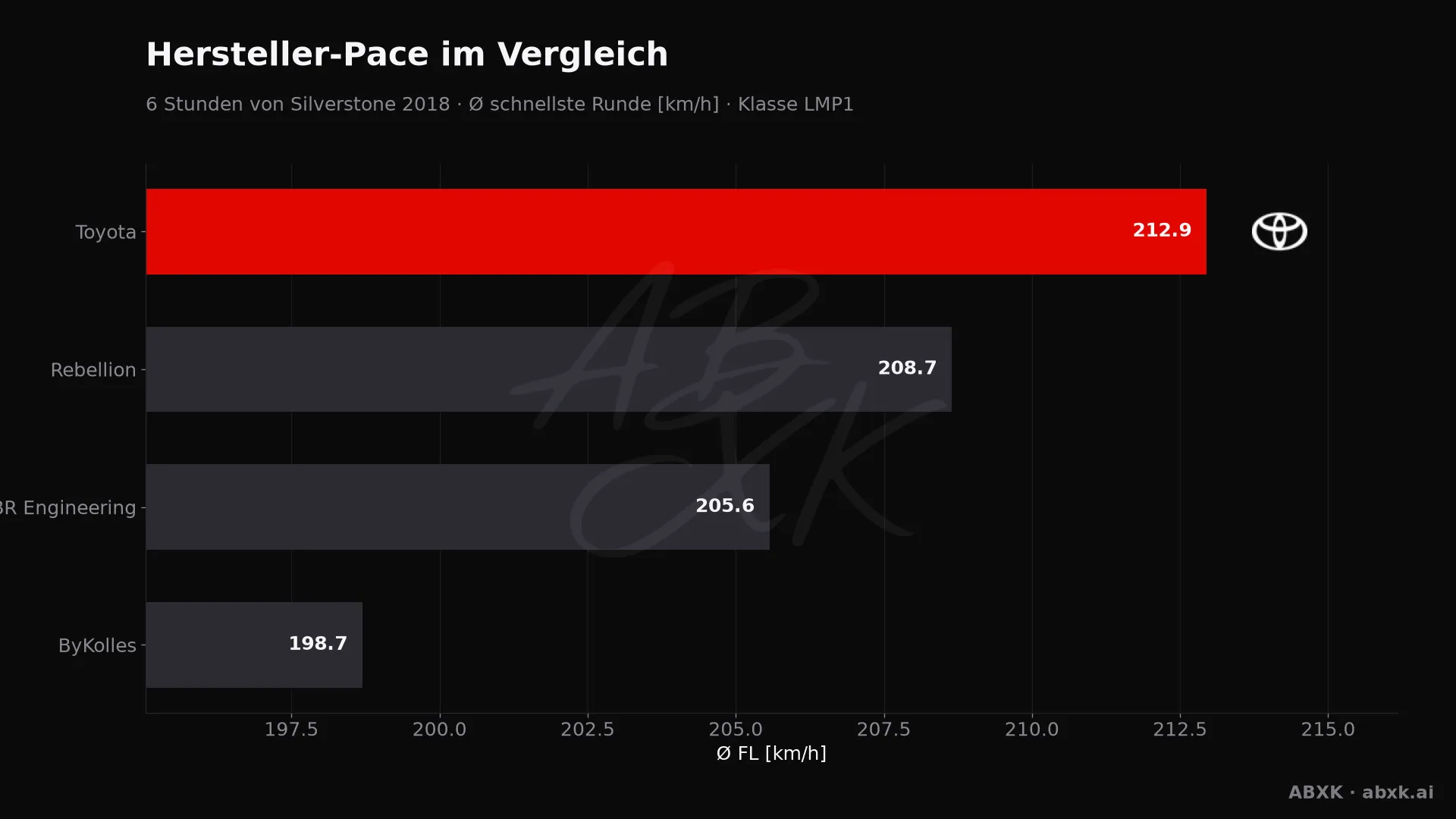 6 Stunden von Silverstone 2018 — KI-Datenanalyse
