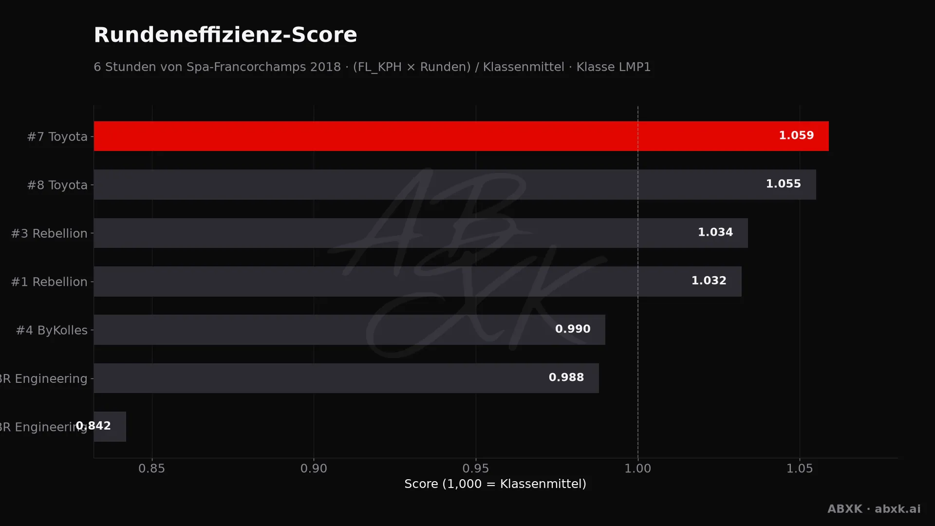 Effizienz-Score je Fahrzeug: mittlere Rundengeschwindigkeit mal Runden, normiert auf das Klassenmittel.